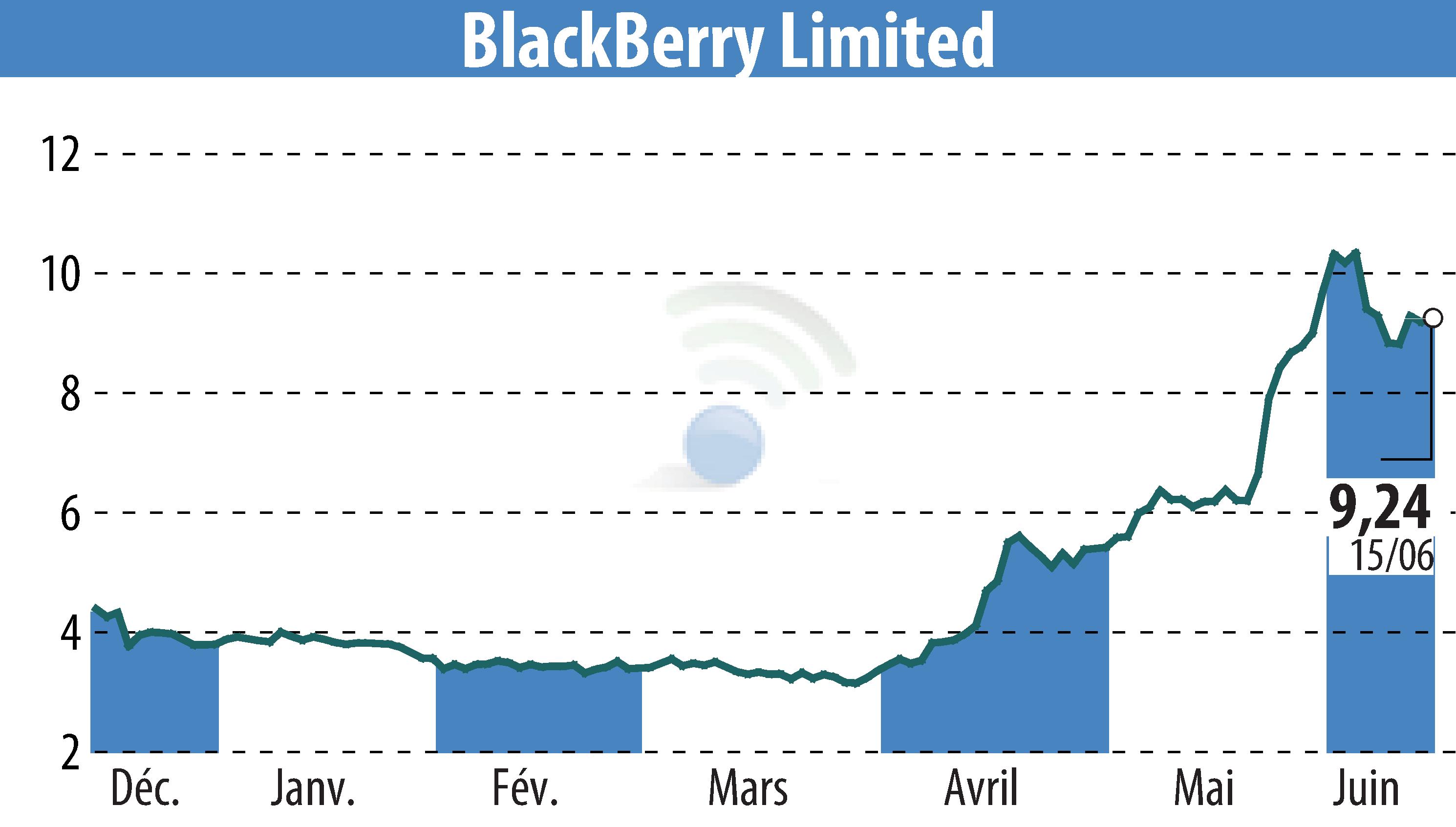 Graphique de l'évolution du cours de l'action BlackBerry QNX (EBR:BB).