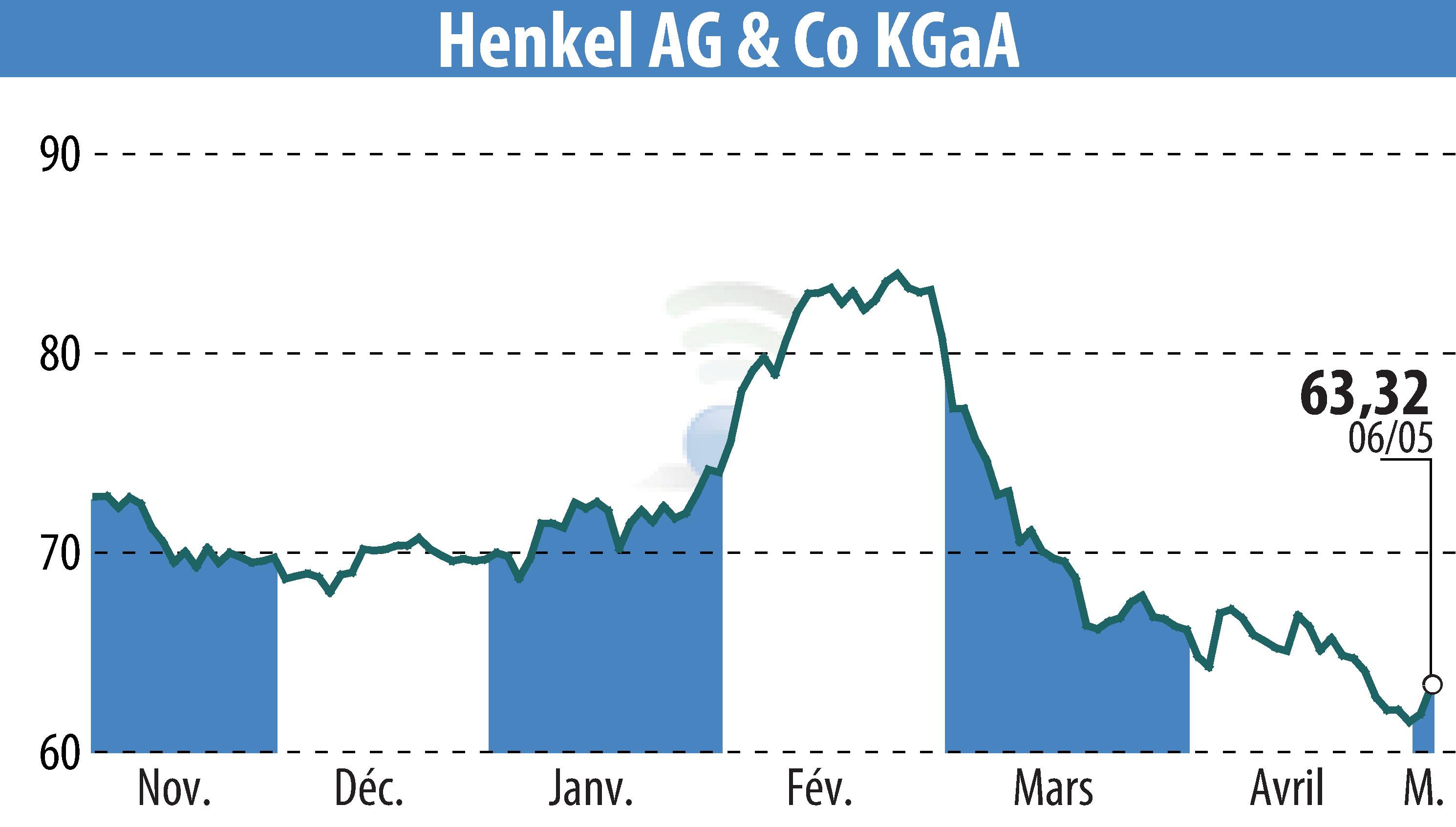 Stock price chart of Henkel KGaA (EBR:HEN3) showing fluctuations.