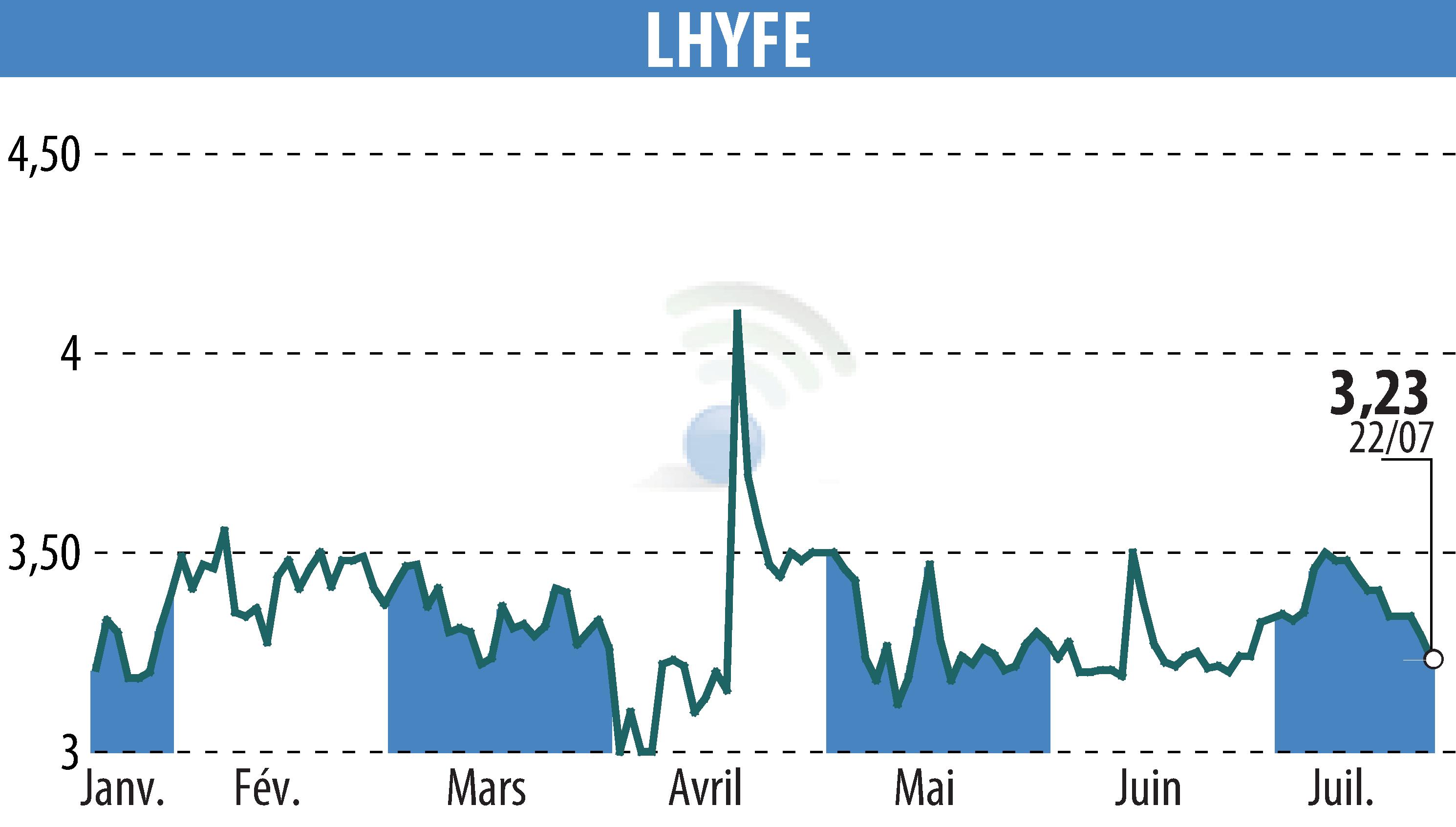 Graphique de l'évolution du cours de l'action LHYFE (EPA:LHYFE).
