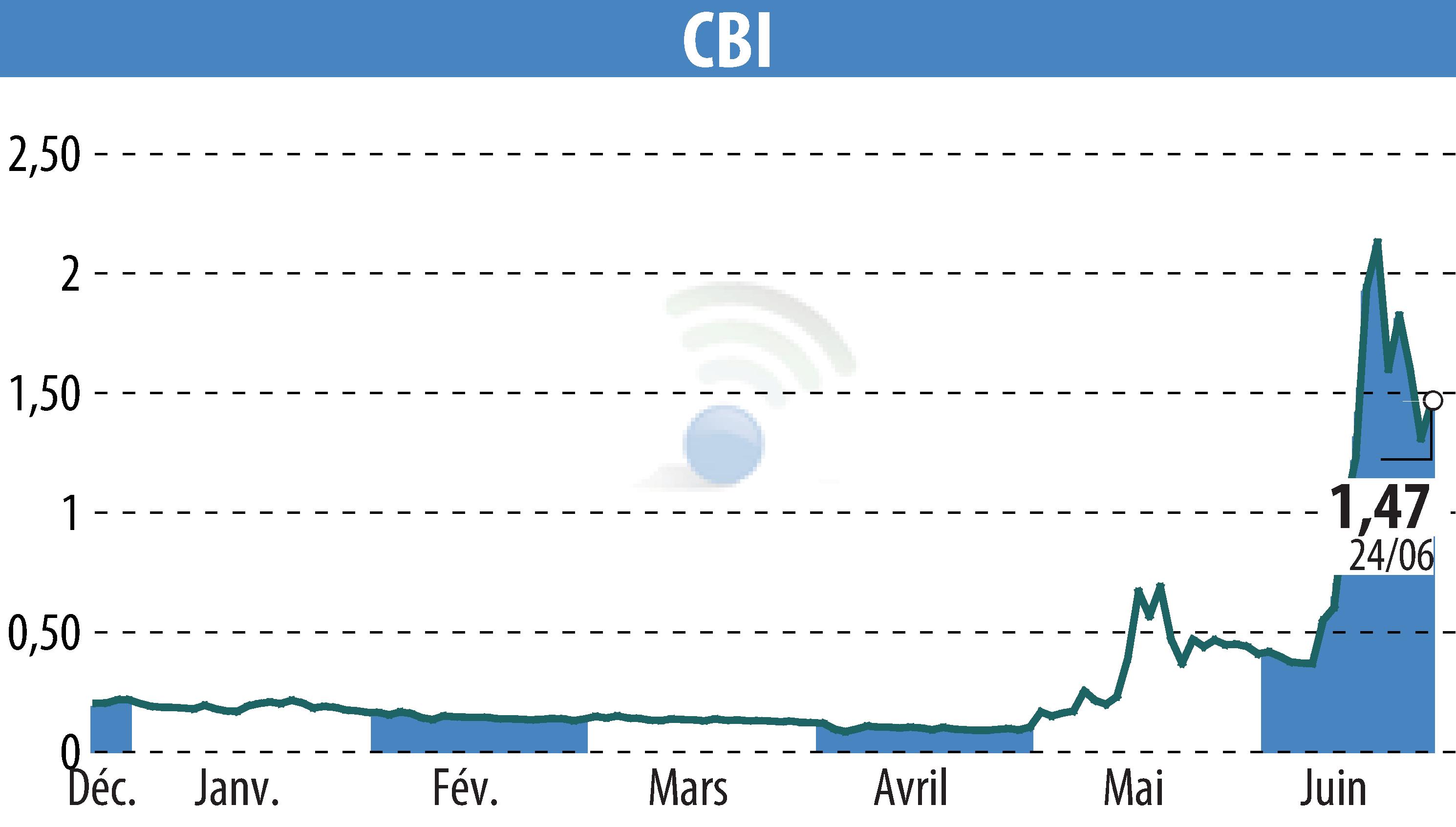 Stock price chart of CRYPTO BLOCKCHAIN INDUSTRIES (EPA:ALCBI) showing fluctuations.