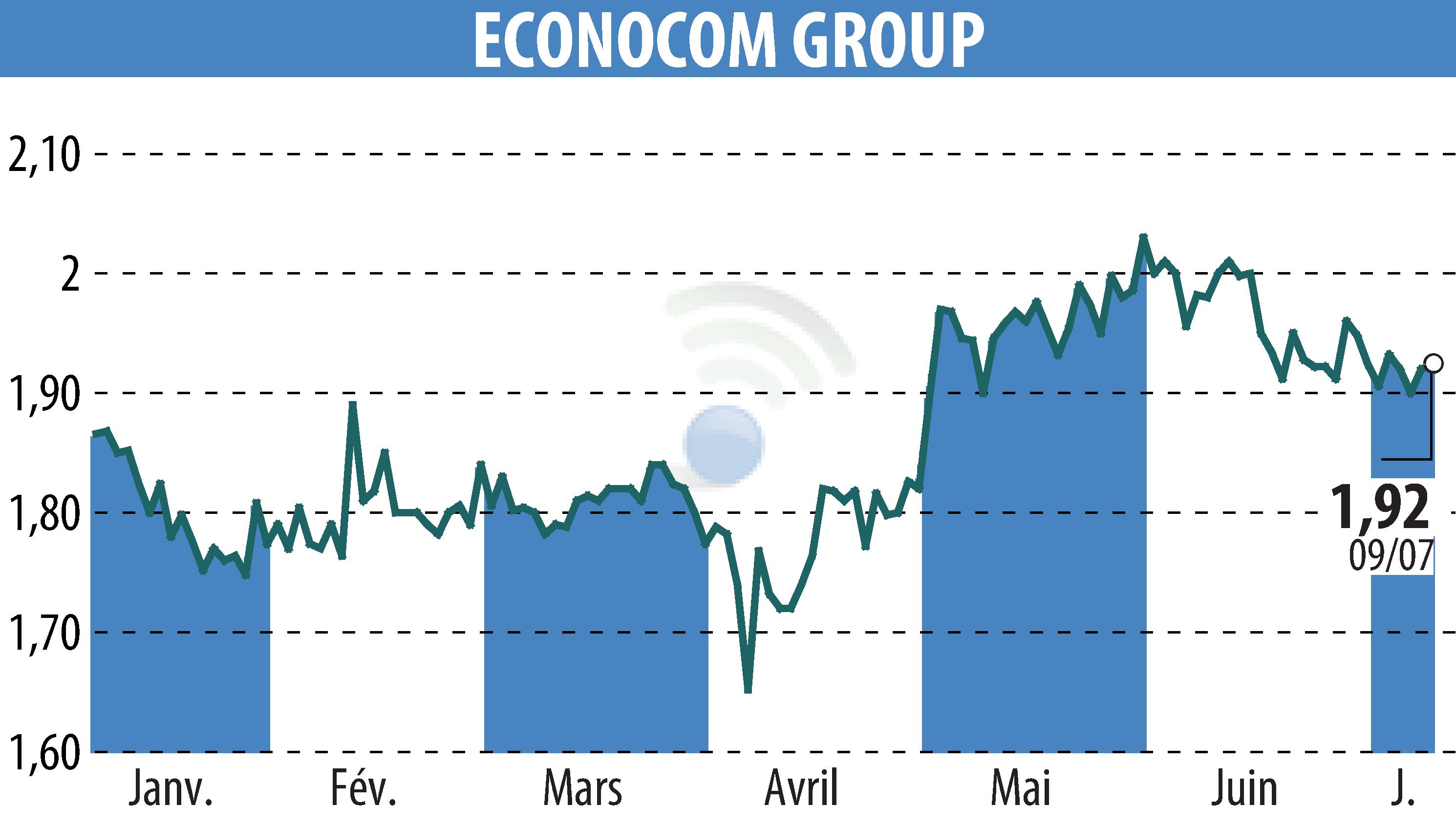 Stock price chart of ECONOCOM GROUP (EBR:ECONB) showing fluctuations.