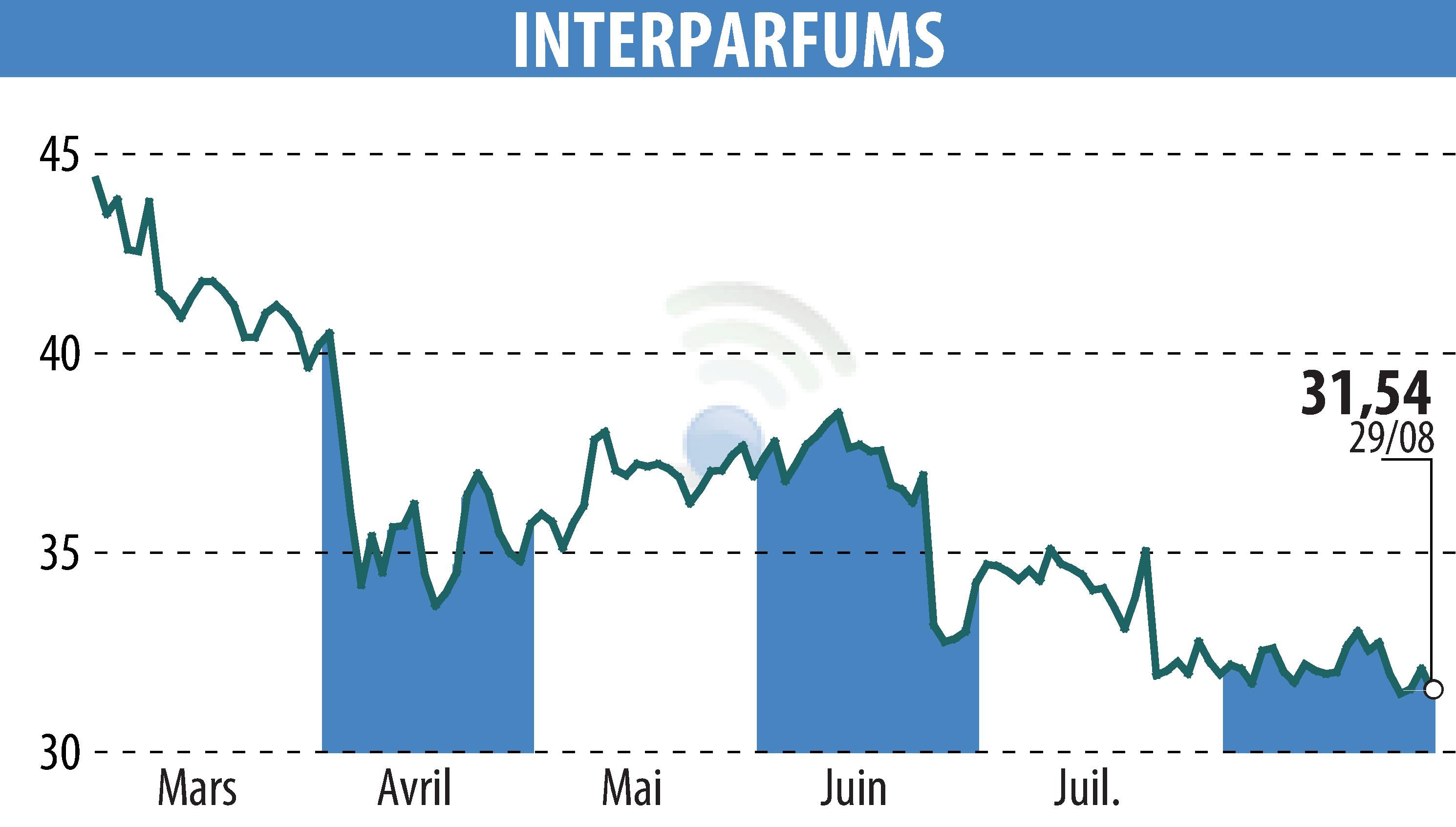 Graphique de l'évolution du cours de l'action INTER PARFUMS (EPA:ITP).