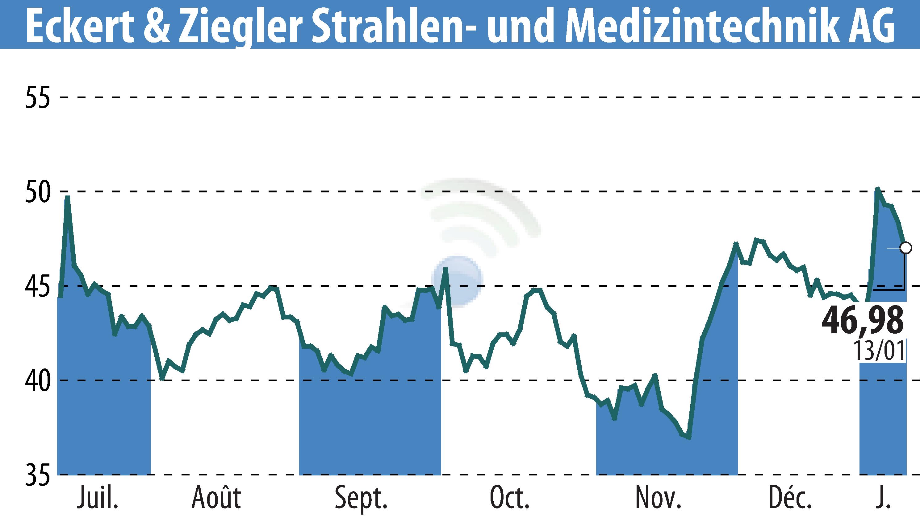 Graphique de l'évolution du cours de l'action Eckert & Ziegler Strahlen- Und Medizintechnik AG (EBR:EUZ).