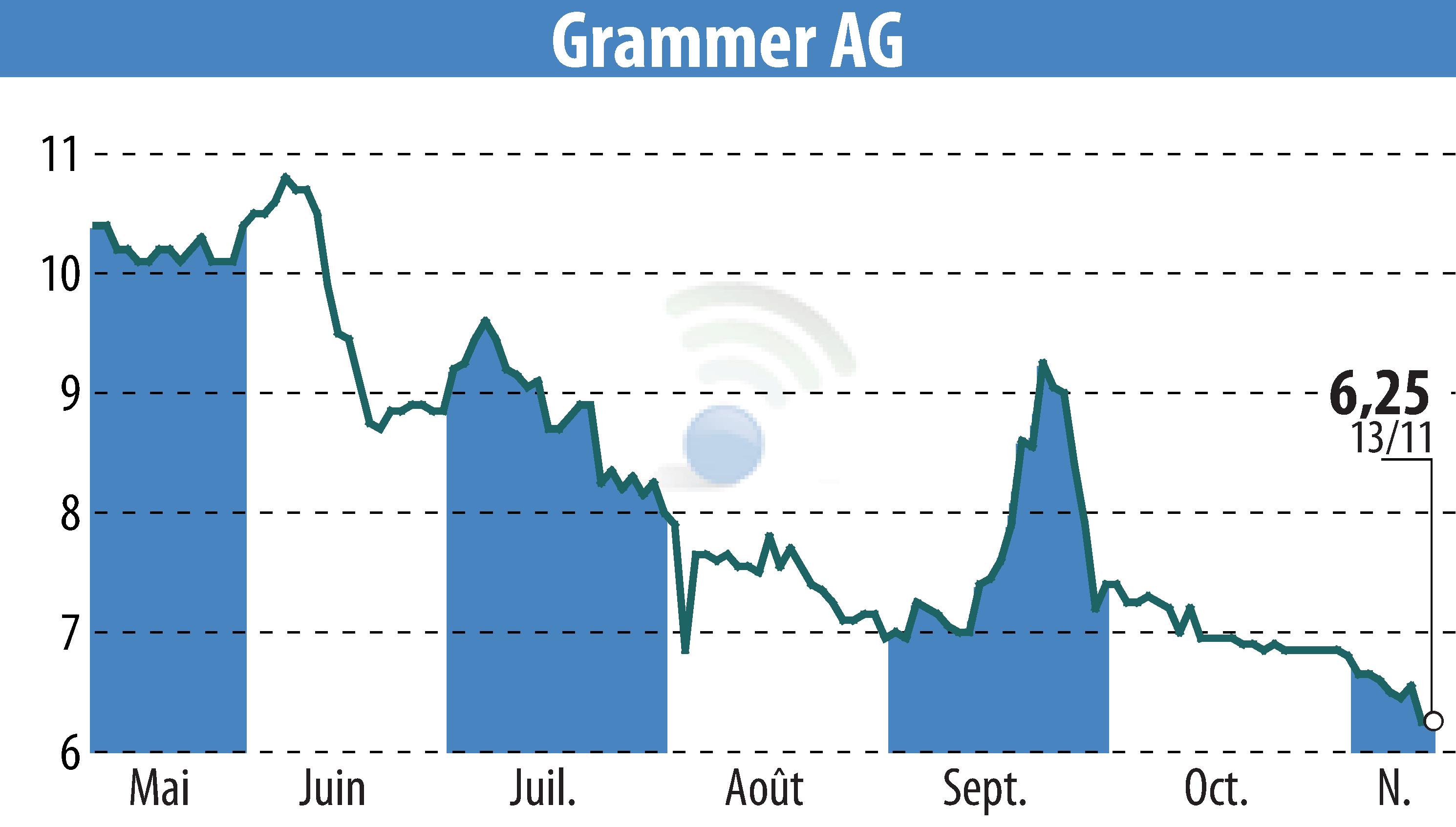 Stock price chart of Grammer AG (EBR:GMM) showing fluctuations.