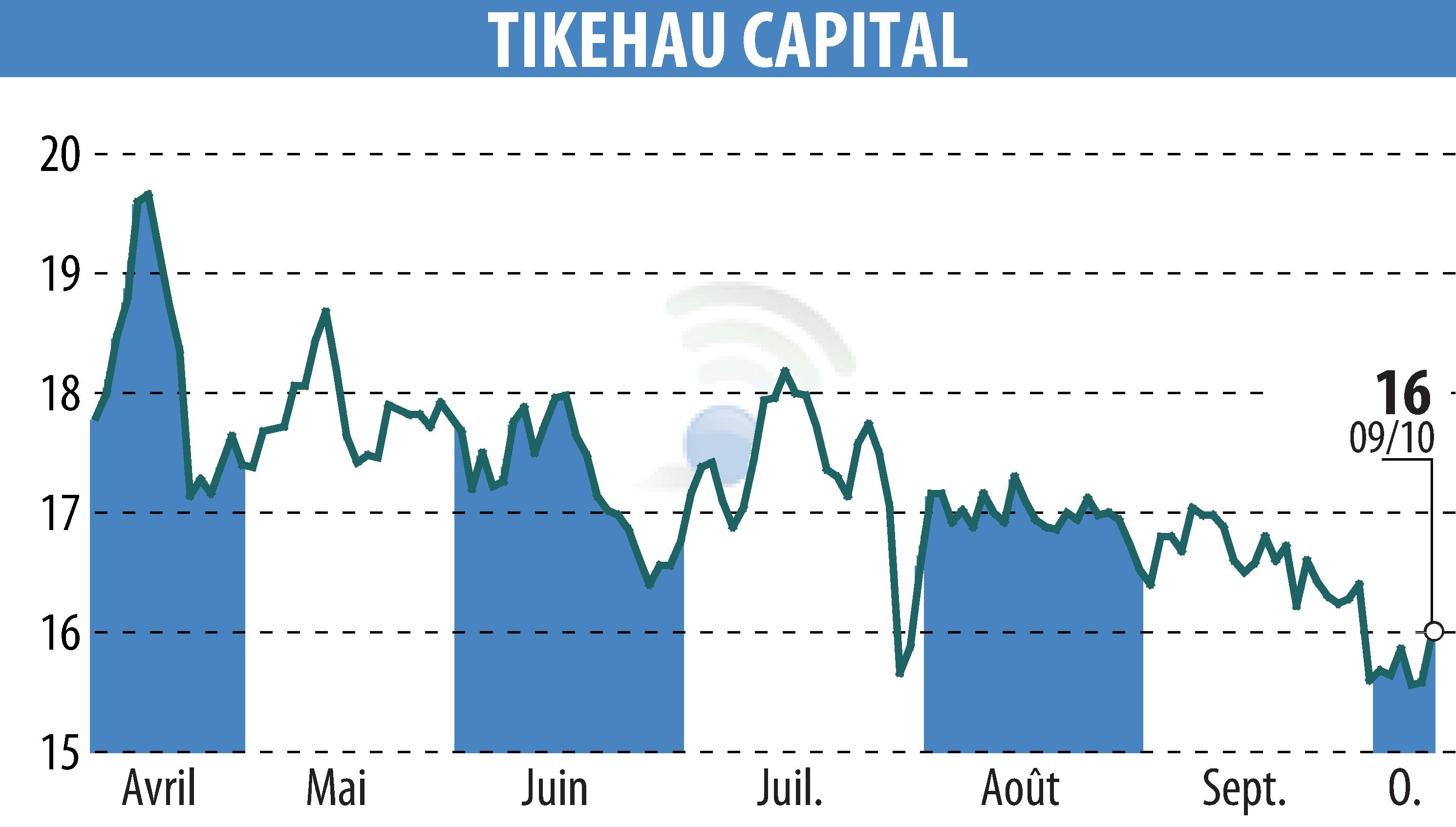 Stock price chart of TIKEHAU CAPITAL (EPA:TKO) showing fluctuations.