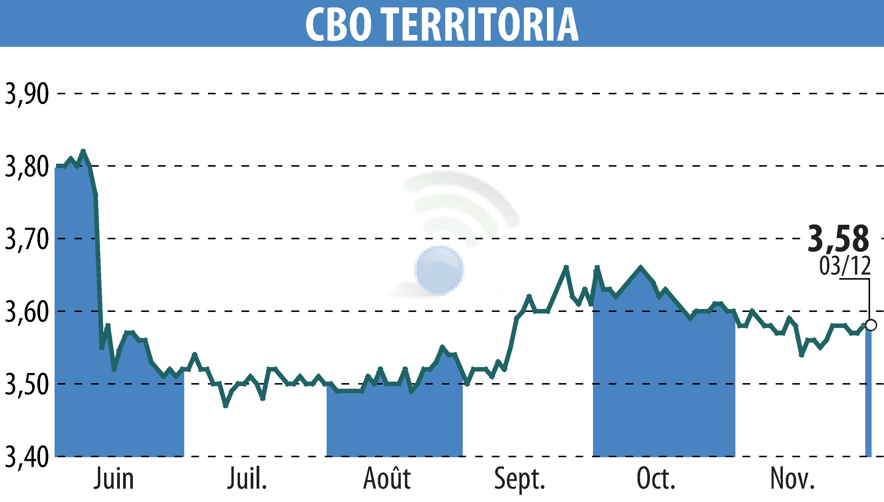 Stock price chart of CBO TERRITORIA  (EPA:CBOT) showing fluctuations.