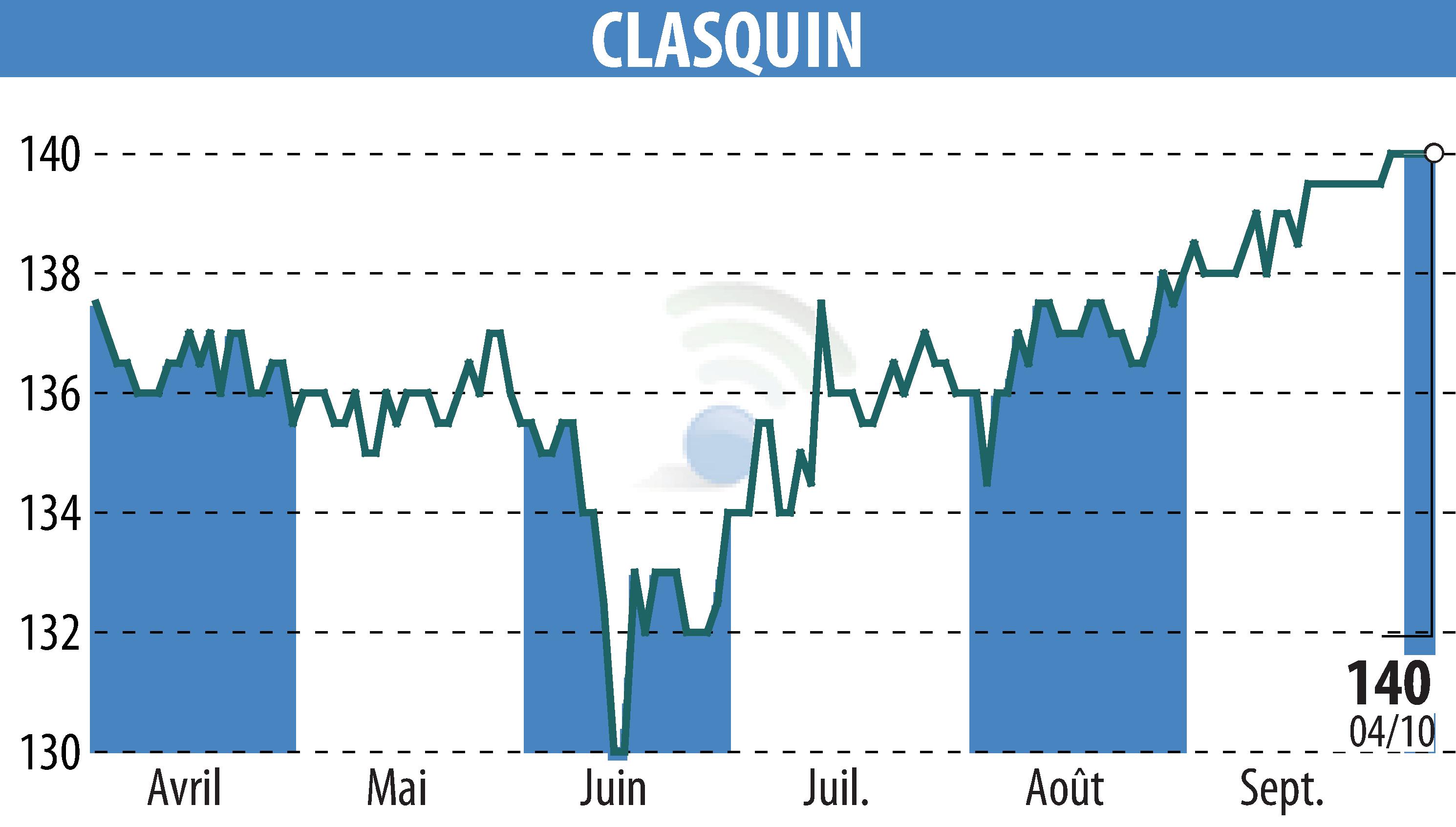 Stock price chart of CLASQUIN (EPA:ALCLA) showing fluctuations.