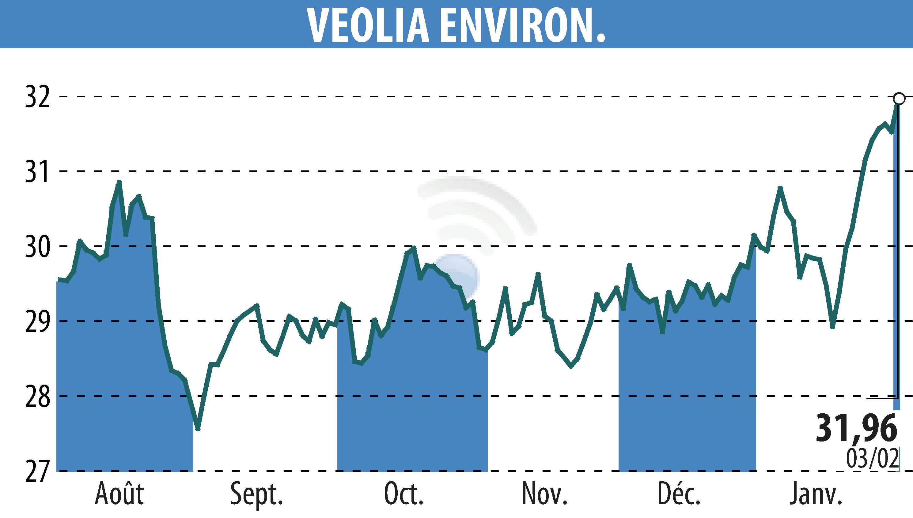 Graphique de l'évolution du cours de l'action VEOLIA (EPA:VIE).