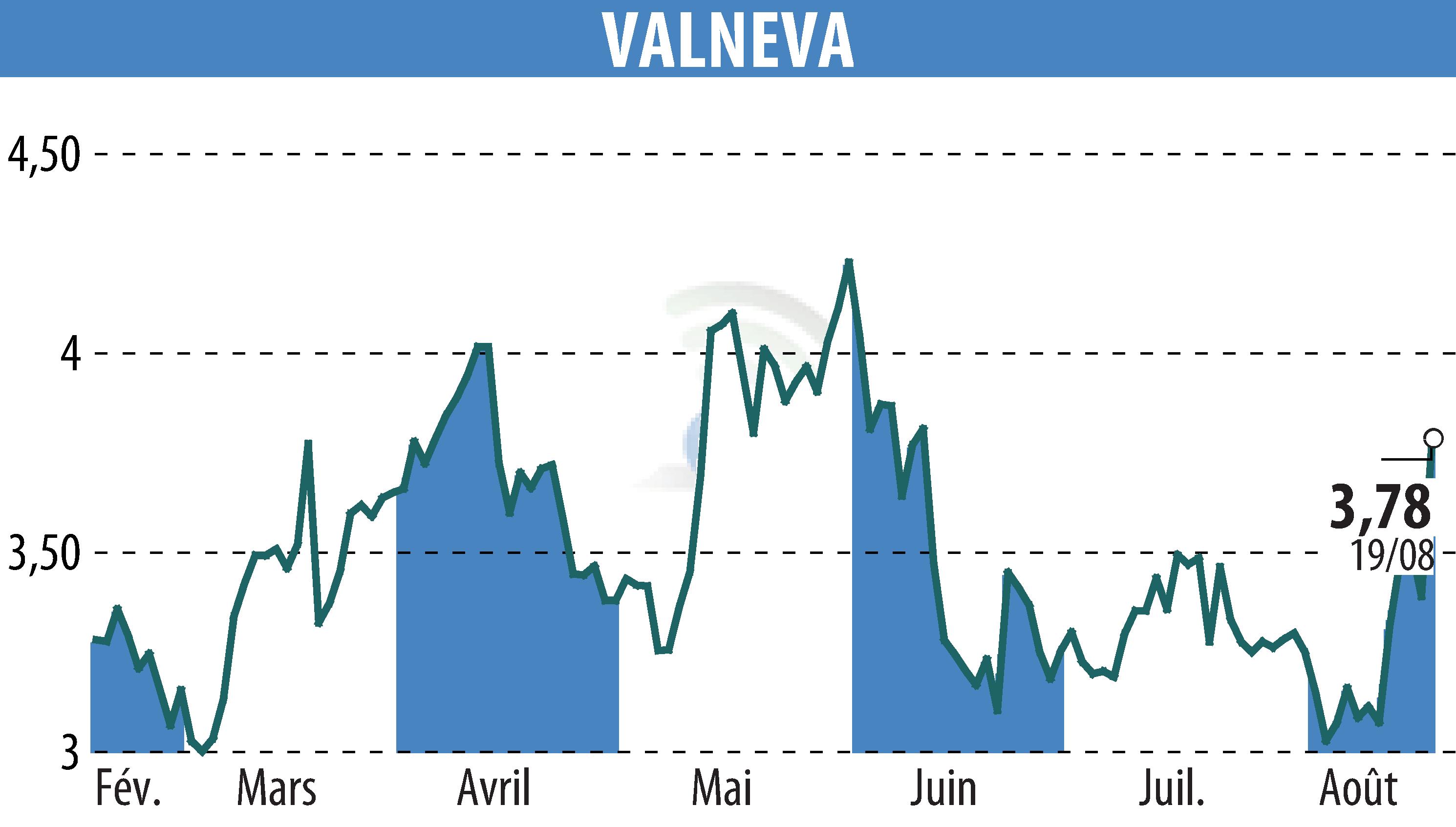 Graphique de l'évolution du cours de l'action VALNEVA (EPA:VLA).