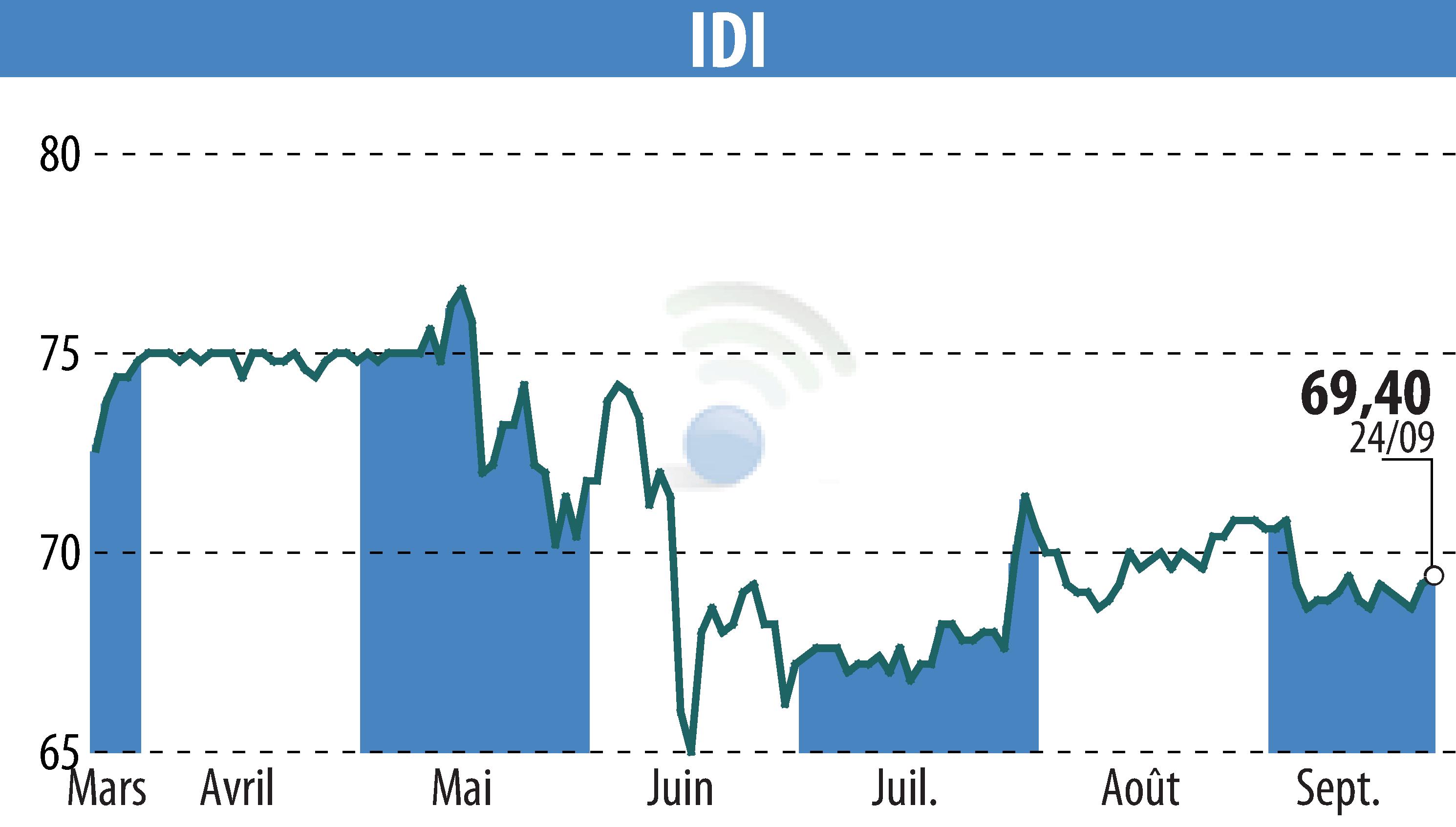 Stock price chart of IDI (EPA:IDIP) showing fluctuations.