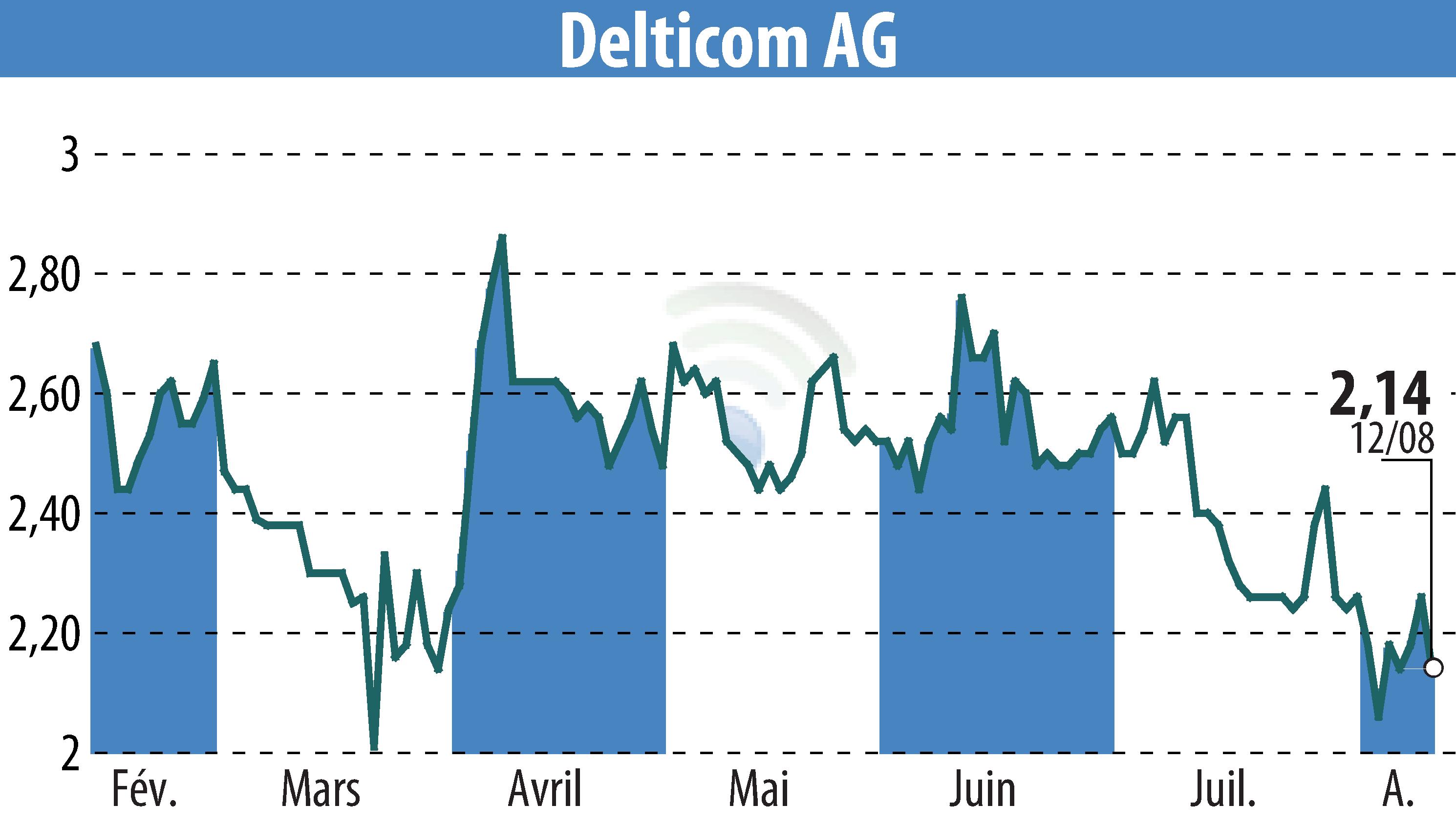 Stock price chart of Delticom AG (EBR:DEX) showing fluctuations.