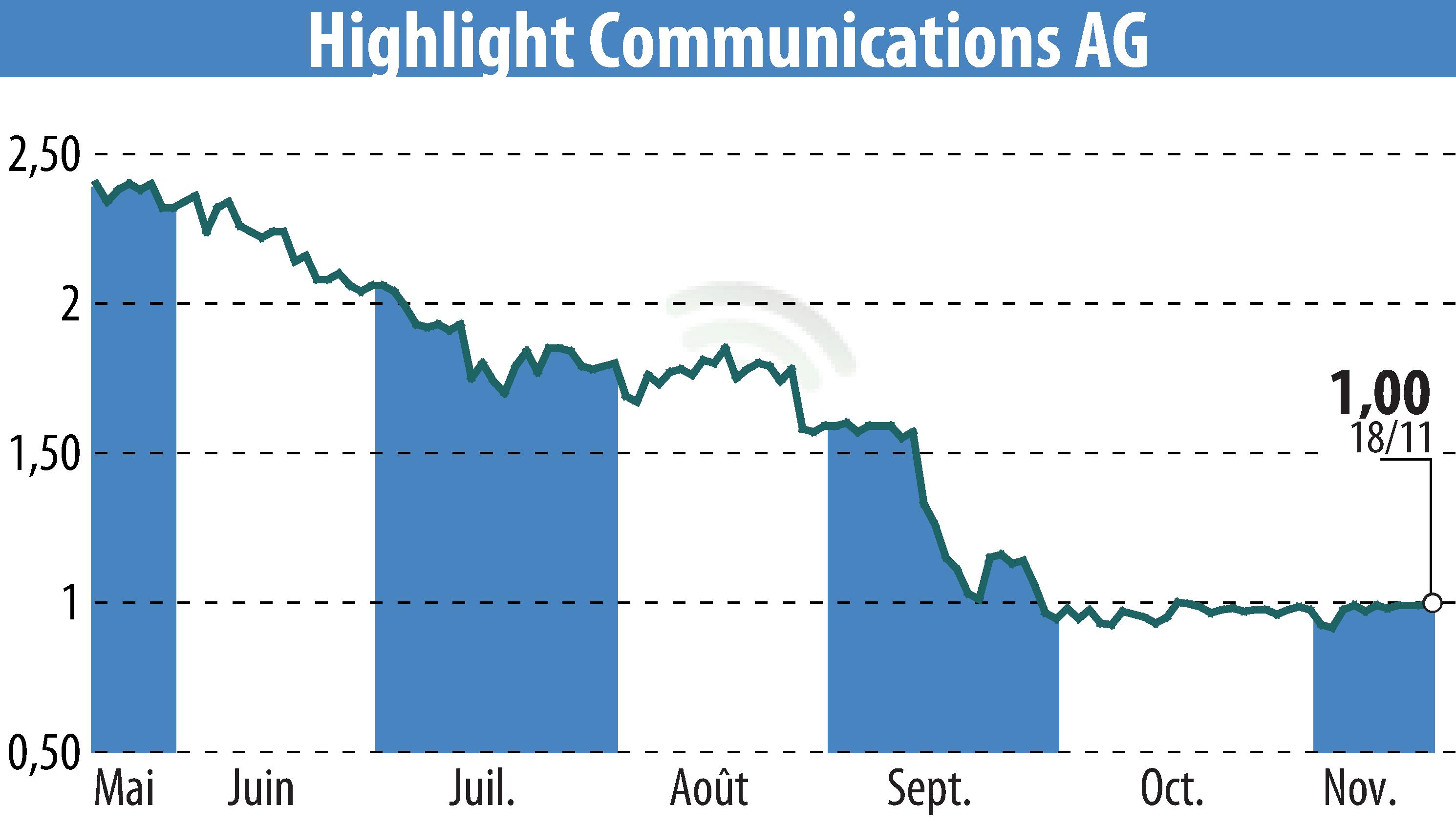 Stock price chart of Highlight Communications AG (EBR:HLG) showing fluctuations.