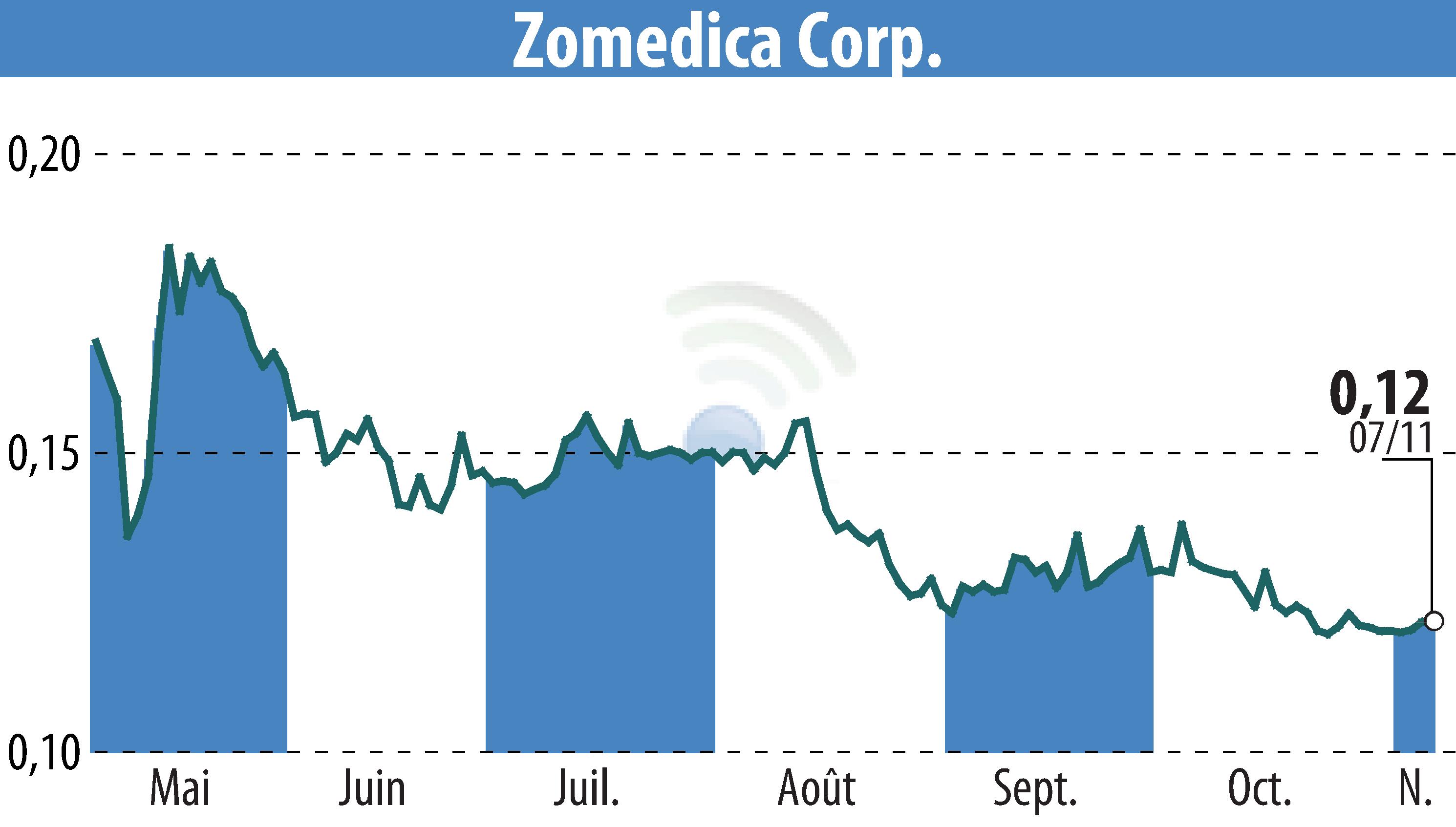 Graphique de l'évolution du cours de l'action Zomedica Corp. (EBR:ZOM).