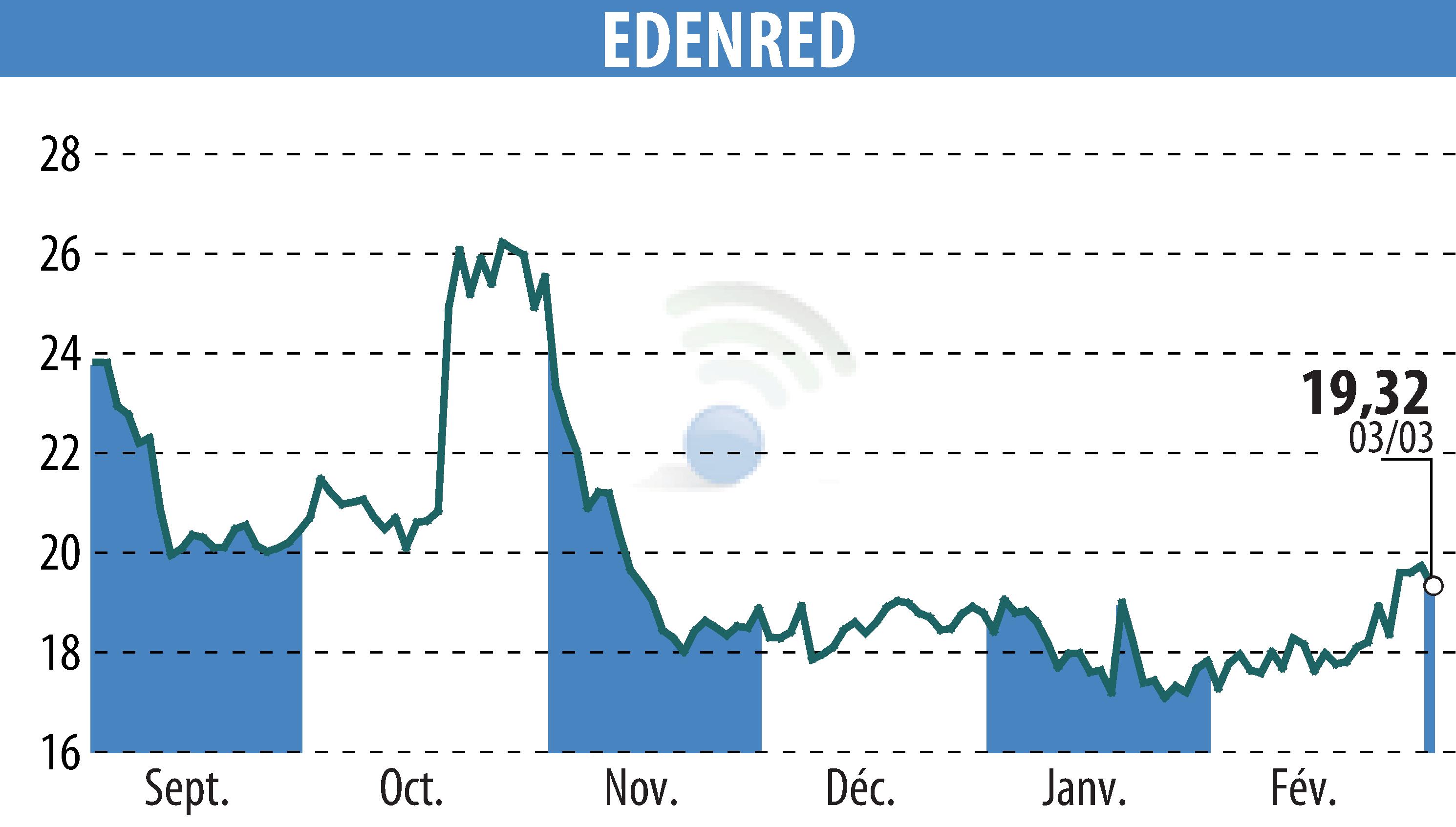 Stock price chart of EDENRED (EPA:EDEN) showing fluctuations.