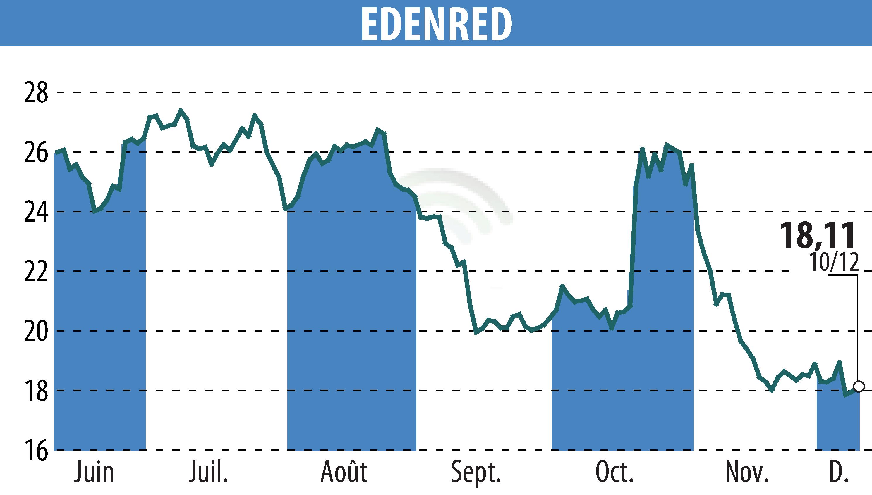 Stock price chart of EDENRED (EPA:EDEN) showing fluctuations.