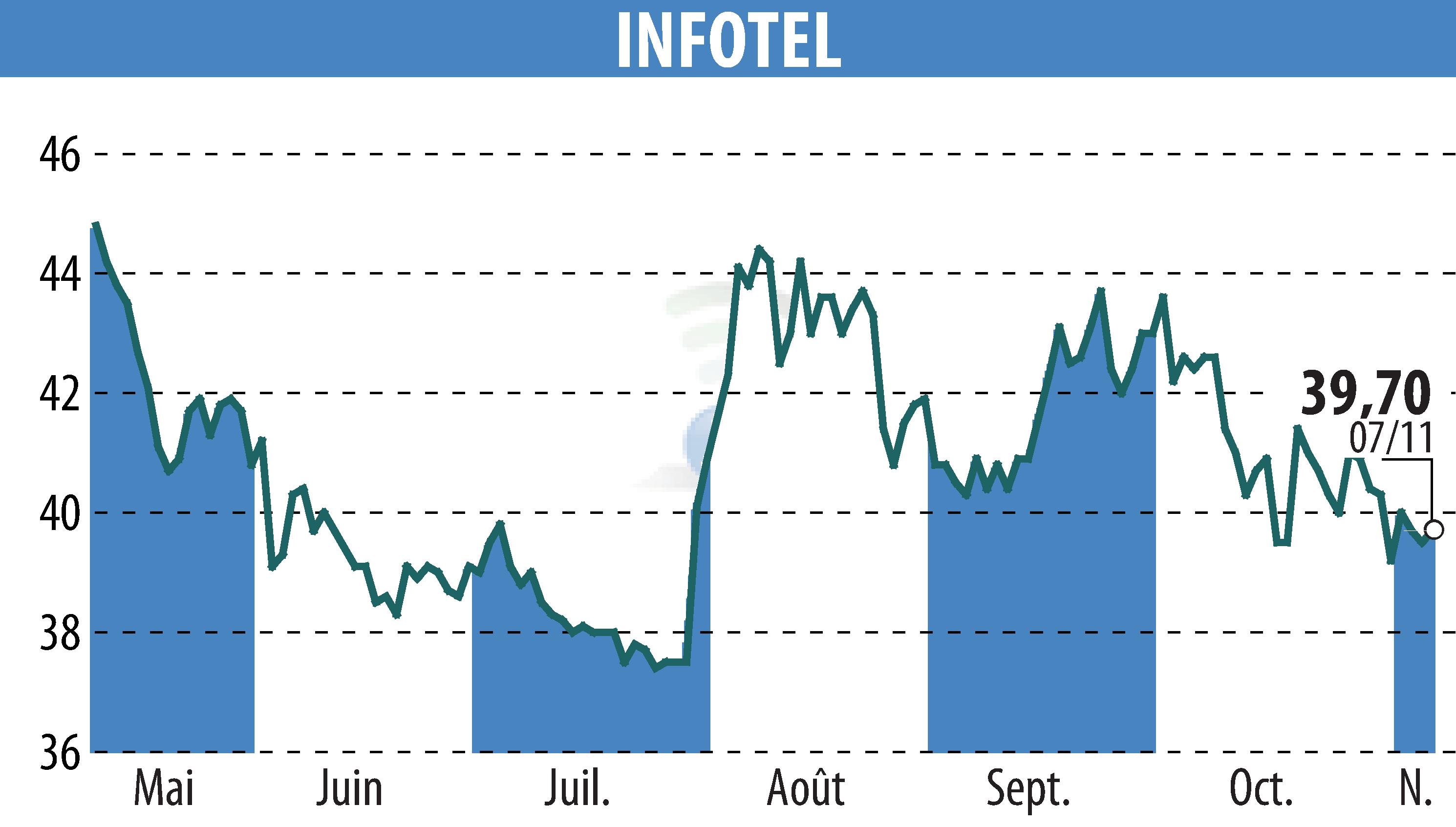 Stock price chart of INFOTEL (EPA:INF) showing fluctuations.