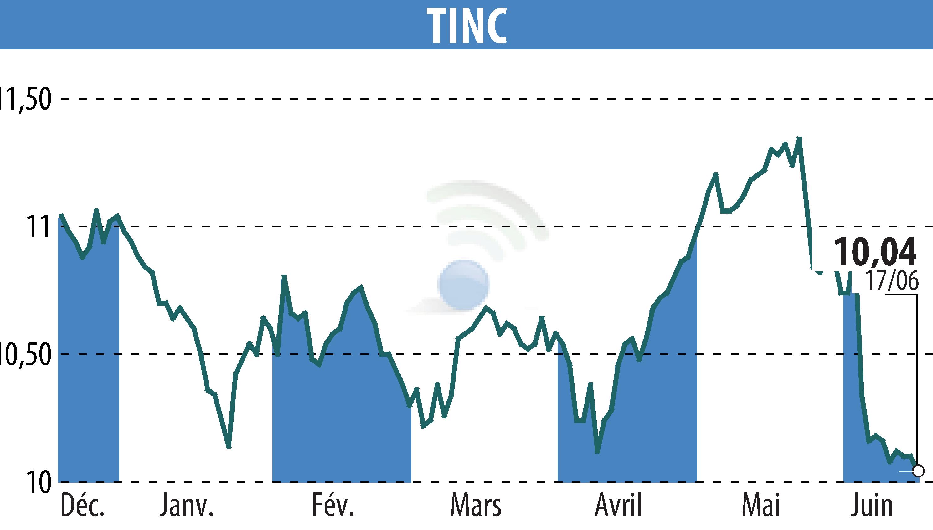 Stock price chart of TINC (EBR:TINC) showing fluctuations.