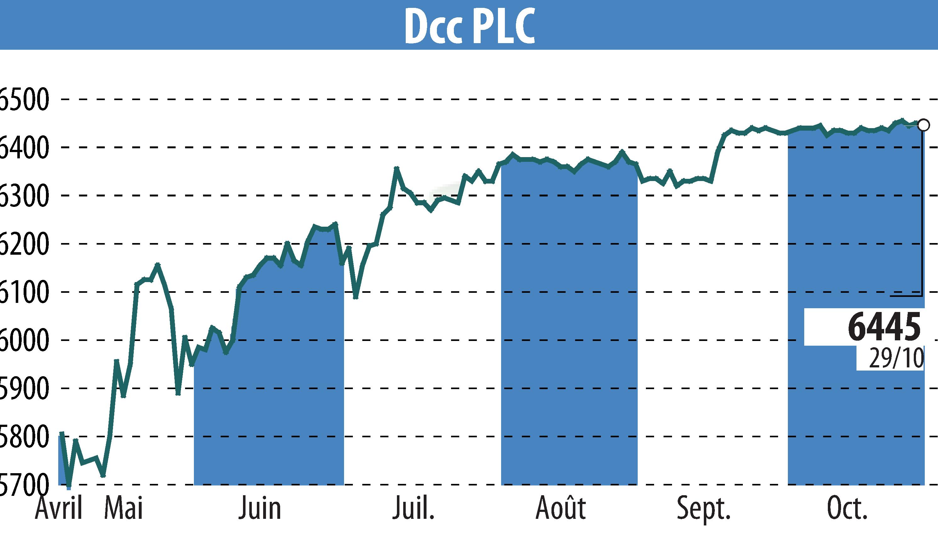Graphique de l'évolution du cours de l'action DCC Plc (EBR:DCC).