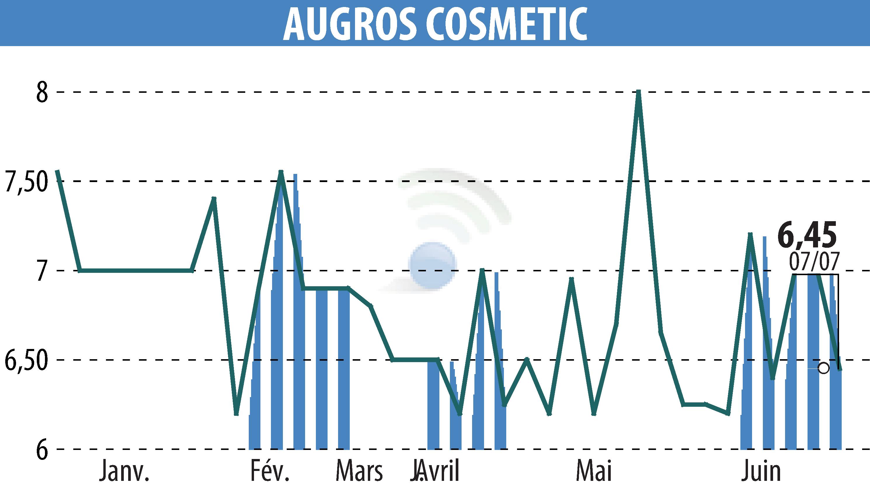Stock price chart of AUGROS COSMETIC PACKAGING (EPA:AUGR) showing fluctuations.