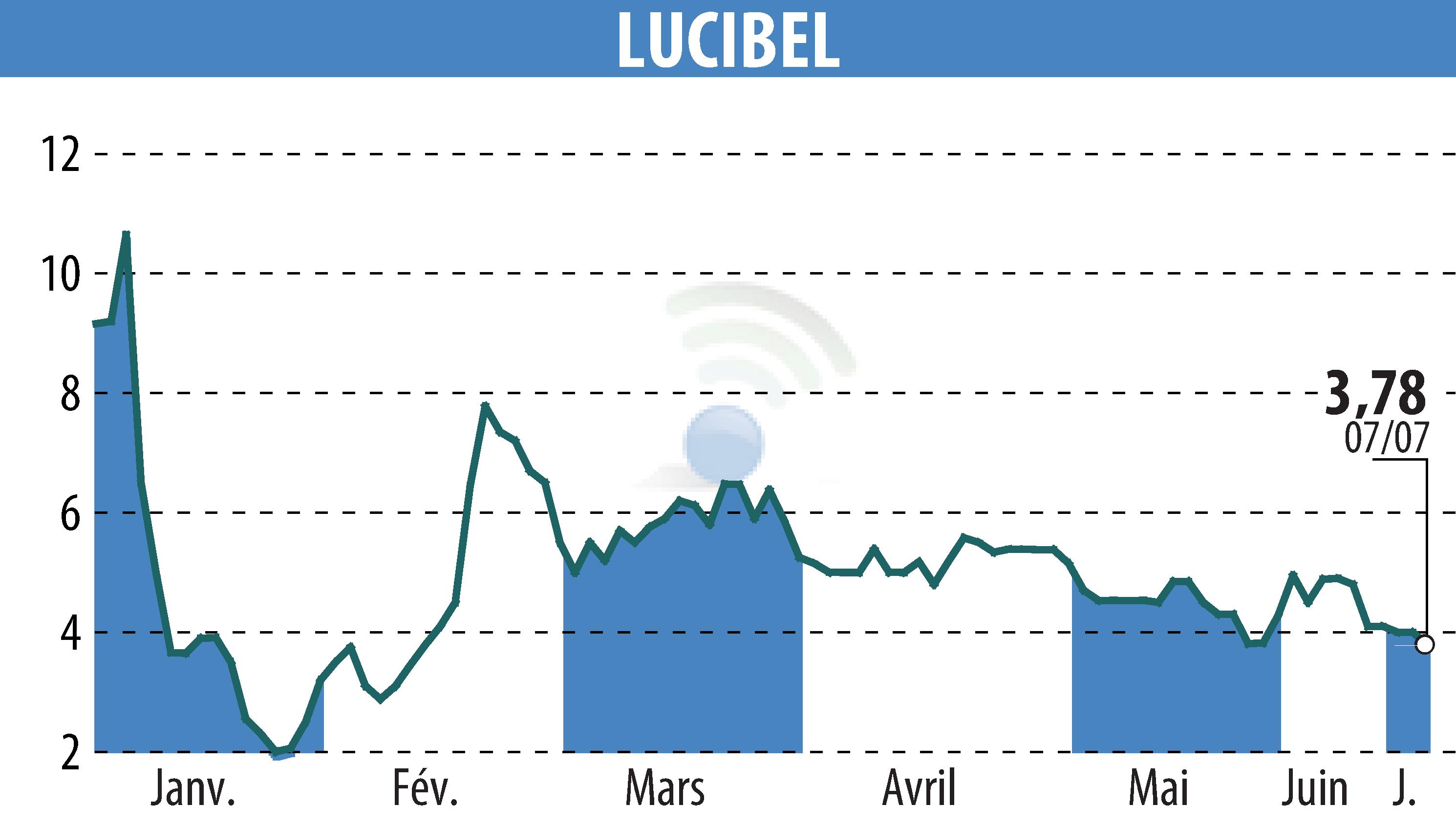 Stock price chart of LUCIBEL (EPA:ALUCI) showing fluctuations.