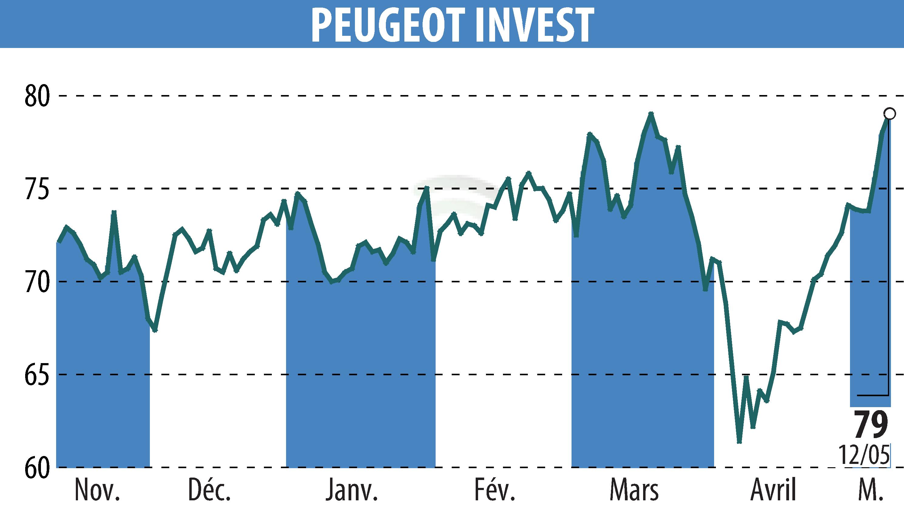 Stock price chart of Peugeot Invest (EPA:PEUG) showing fluctuations.