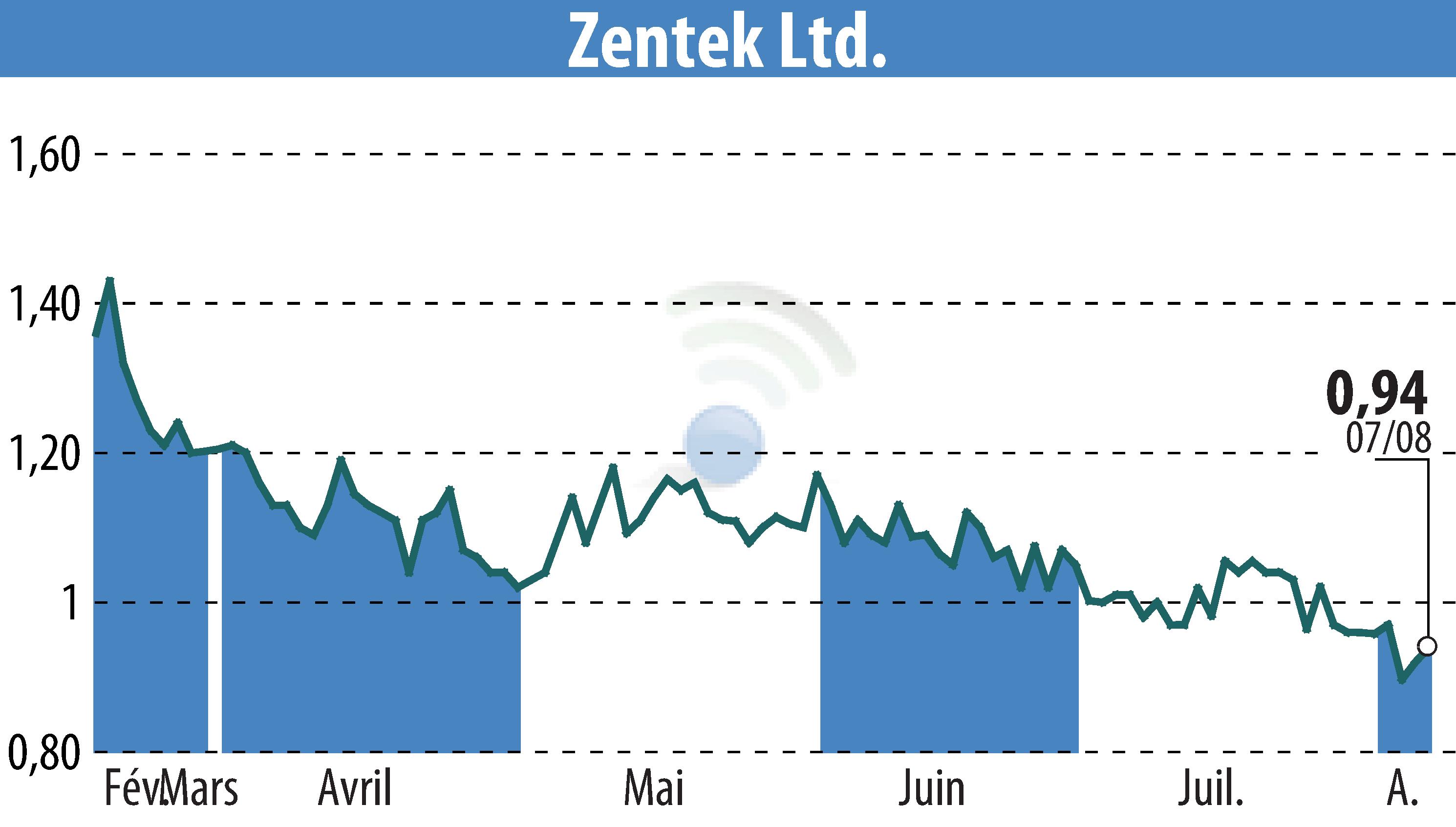 Graphique de l'évolution du cours de l'action Zentek Ltd. (EBR:ZTEK).