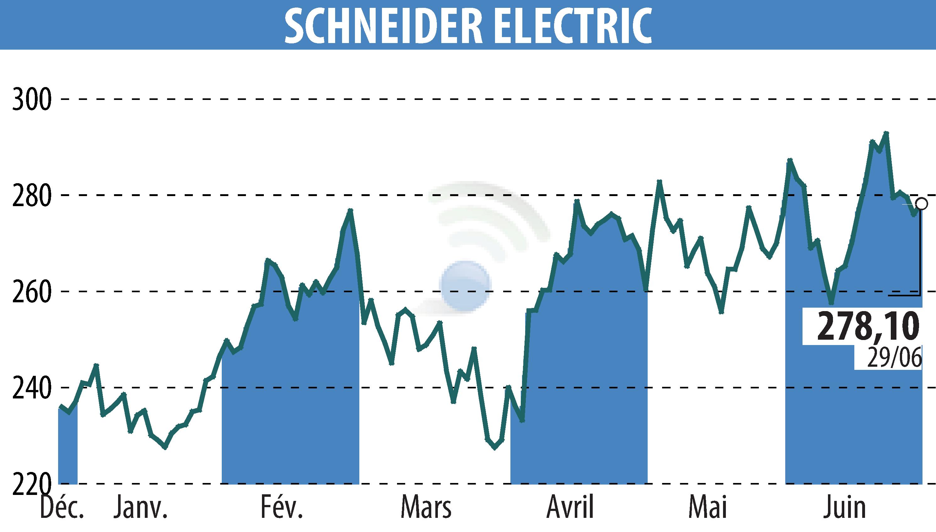 Stock price chart of SCHNEIDER ELECTRIC (EPA:SU) showing fluctuations.
