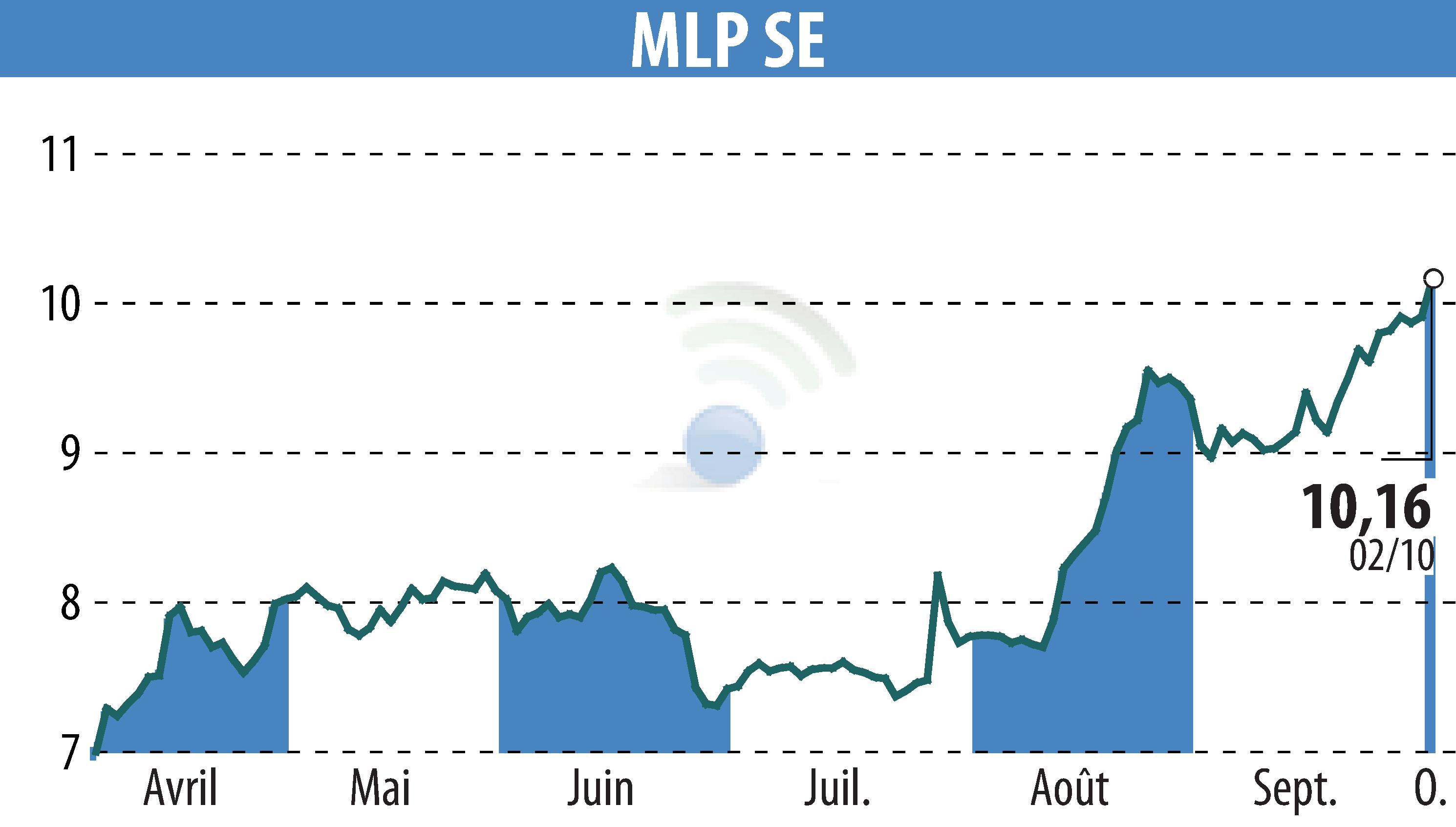 Graphique de l'évolution du cours de l'action MLP AG (EBR:MLP).