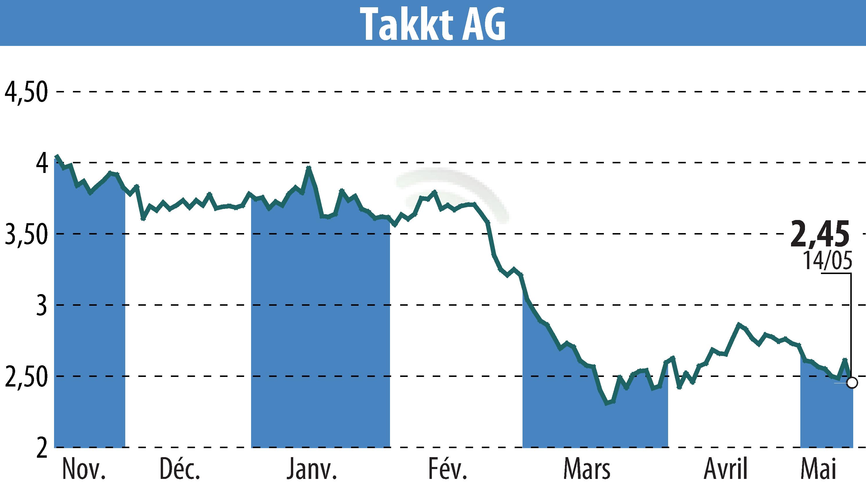 Graphique de l'évolution du cours de l'action TAKKT AG (EBR:TTK).
