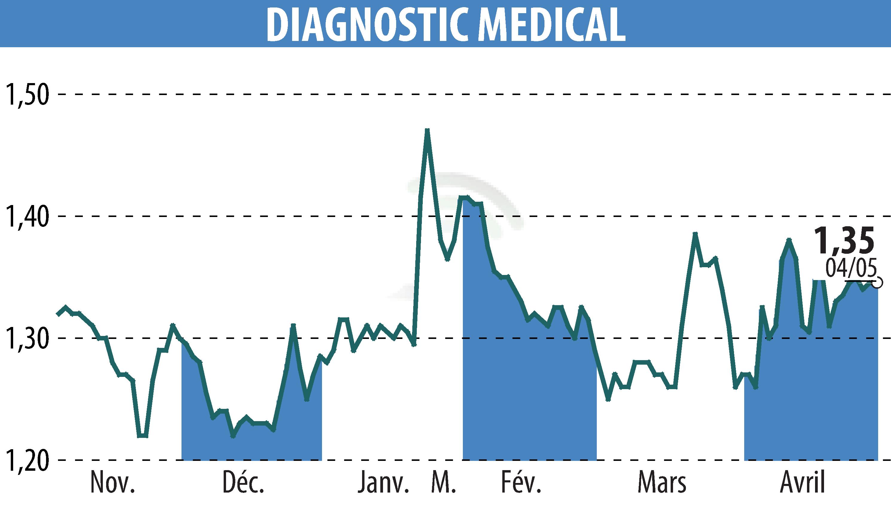 Stock price chart of DIAGNOSTIC MEDICAL (EPA:ALDMS) showing fluctuations.