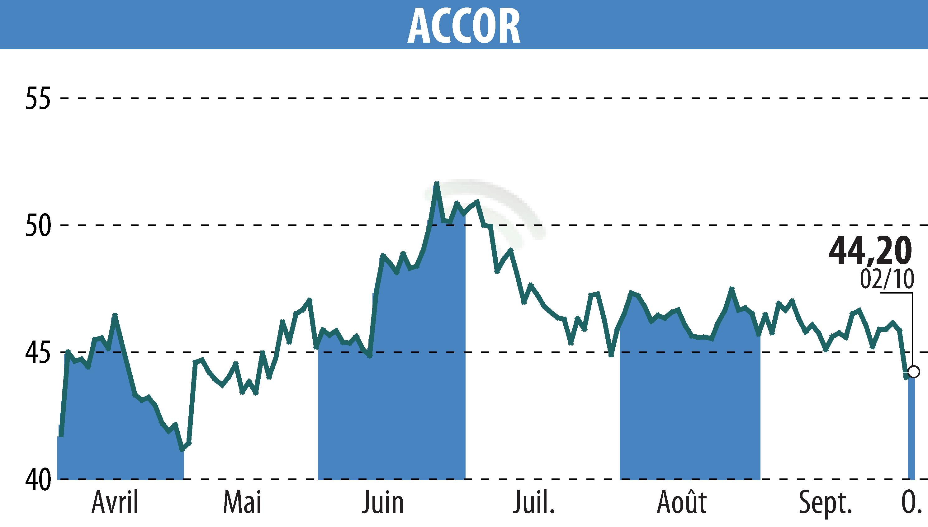Graphique de l'évolution du cours de l'action ACCOR (EPA:AC).