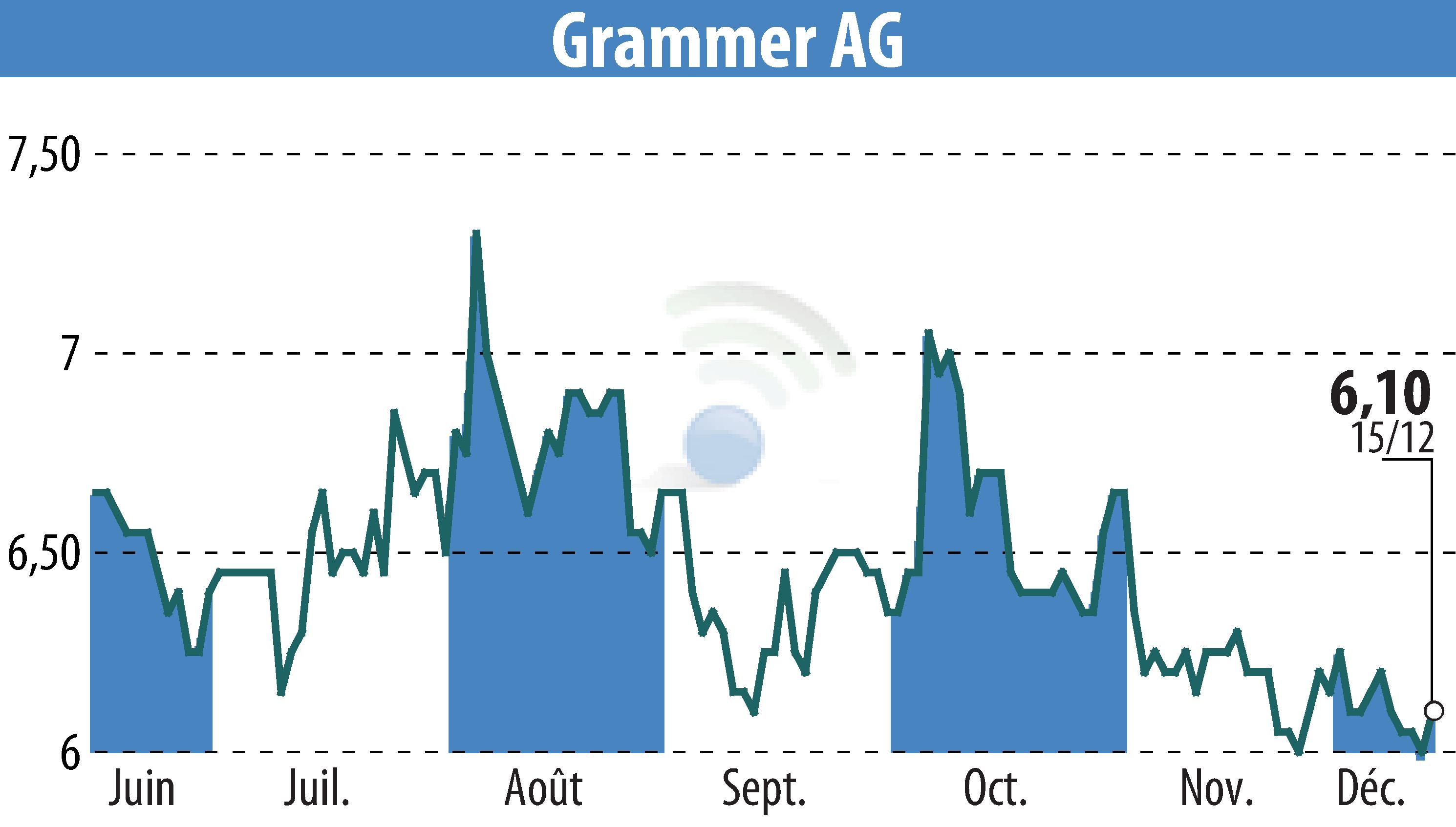 Stock price chart of Grammer AG (EBR:GMM) showing fluctuations.