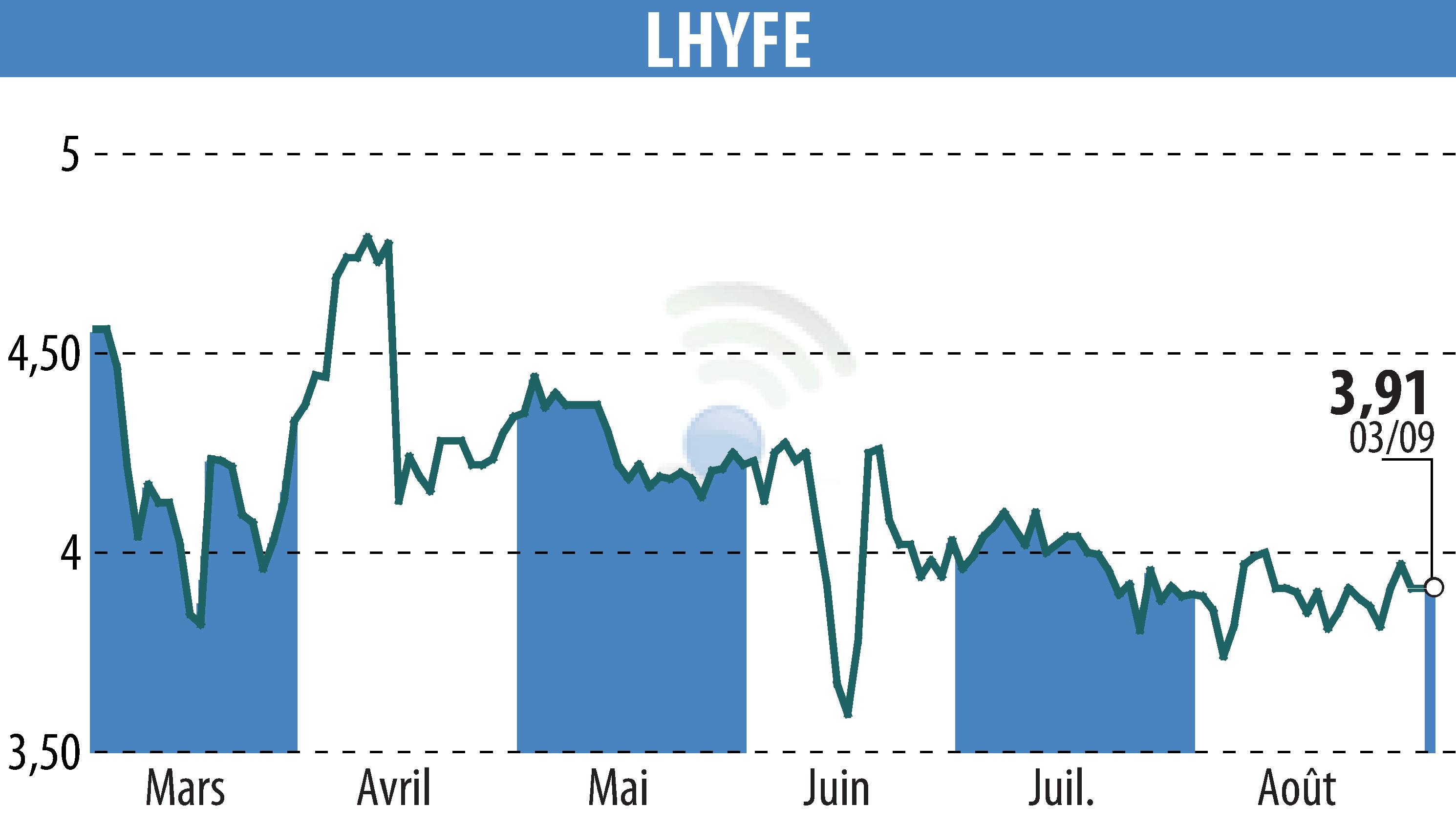 Stock price chart of LHYFE (EPA:LHYFE) showing fluctuations.