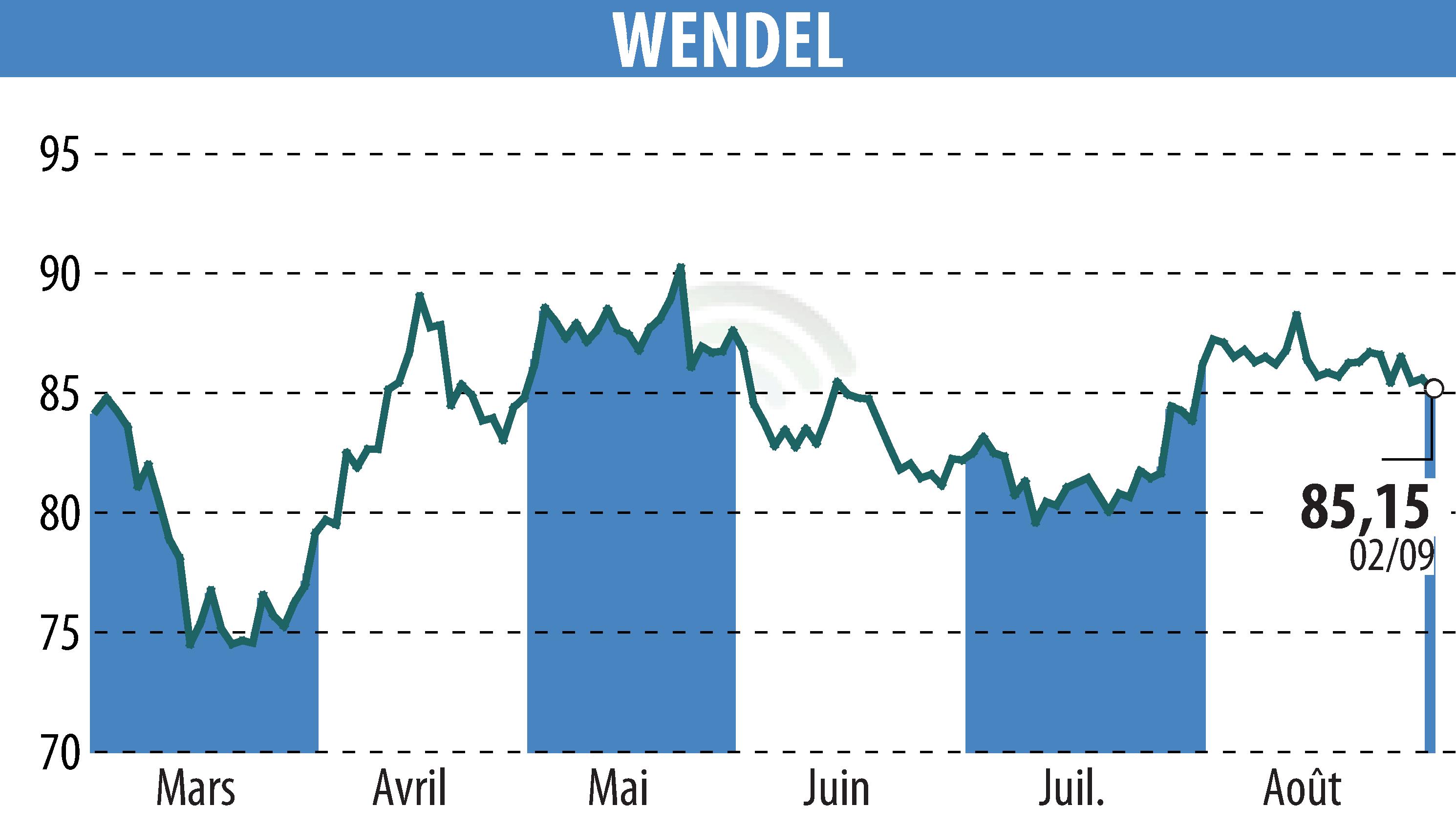 Stock price chart of WENDEL INVESTISSEMENT (EPA:MF) showing fluctuations.