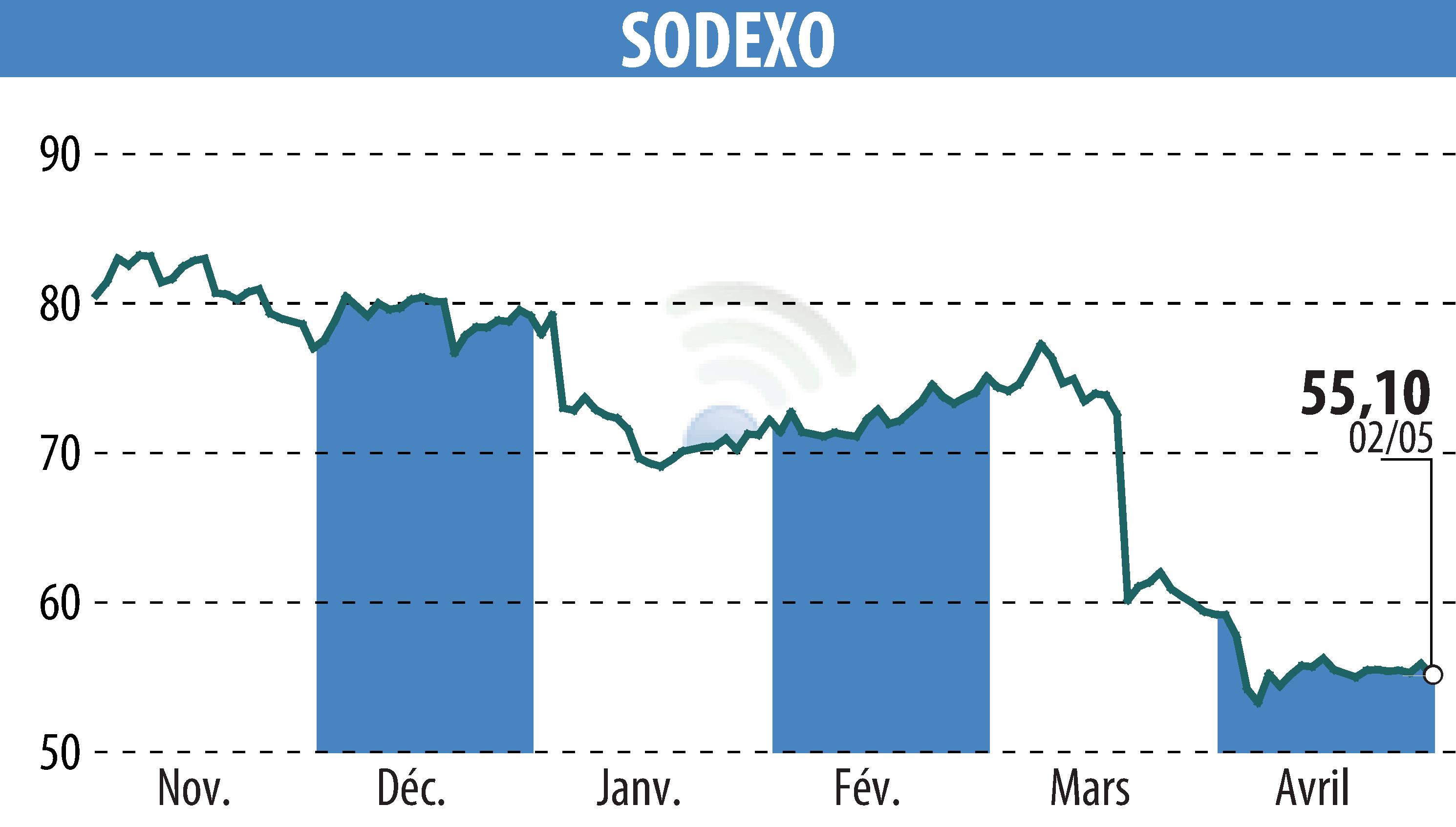 Graphique de l'évolution du cours de l'action SODEXO (EPA:SW).