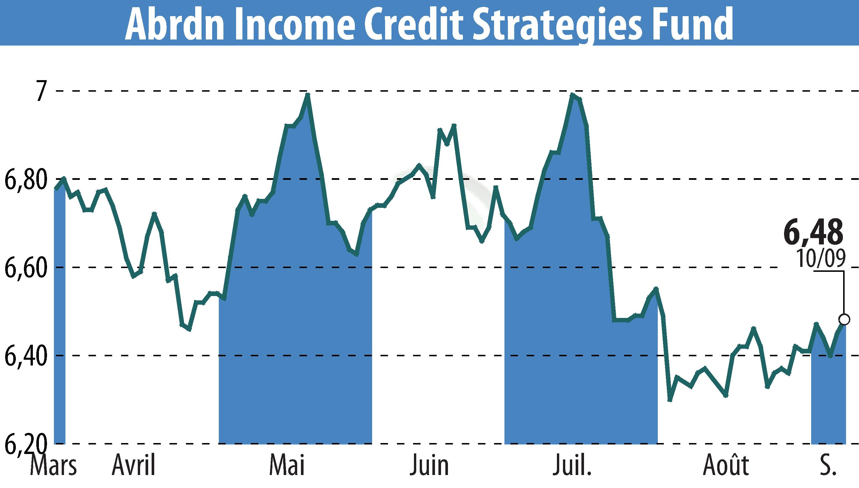 Stock price chart of Abrdn Income Credit Strategies Fund 5.25% Series A Perpetual Preferred Shares (EBR:ACP) showing fluctuations.