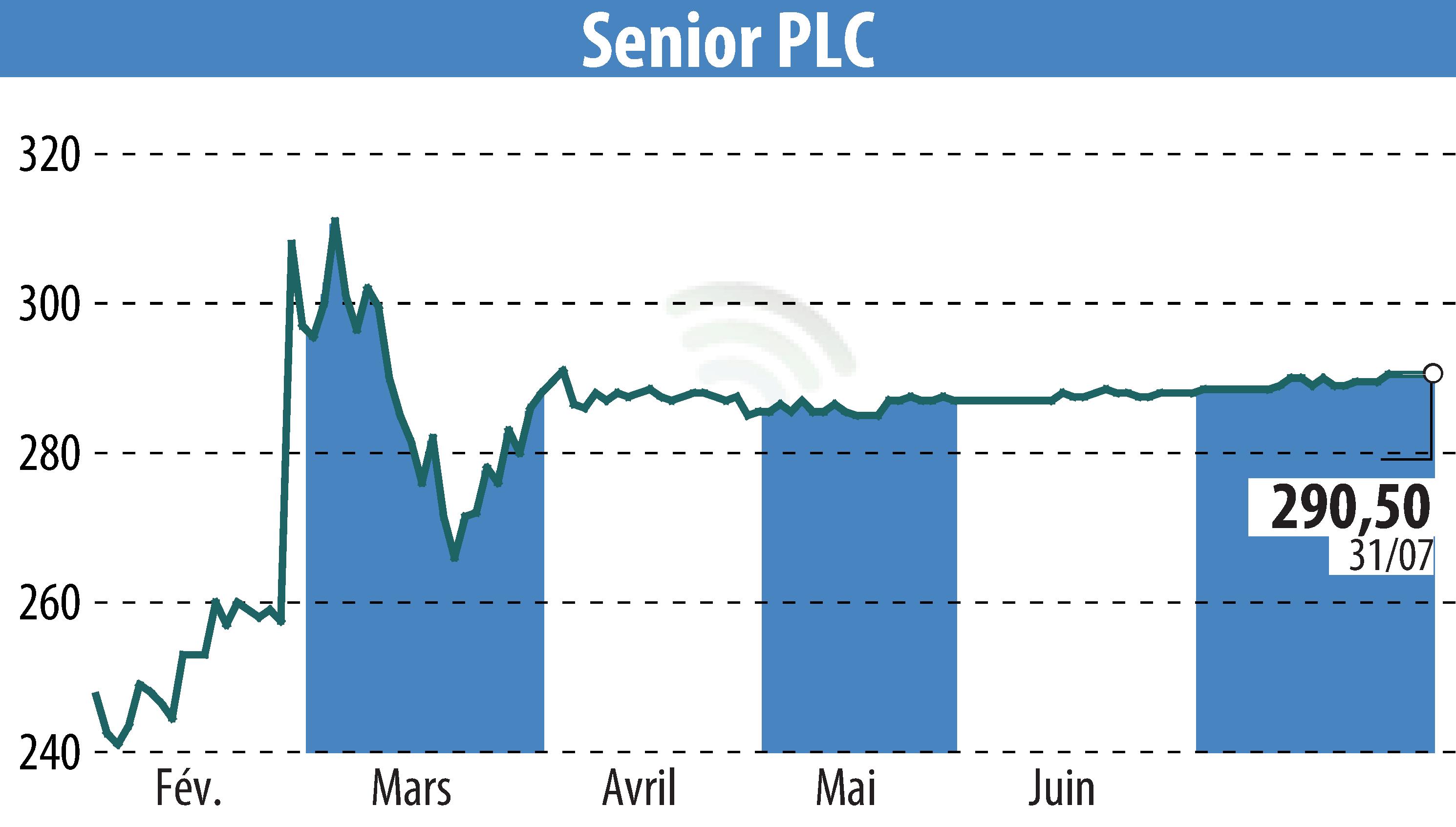 Graphique de l'évolution du cours de l'action Senior Plc (EBR:SNR).