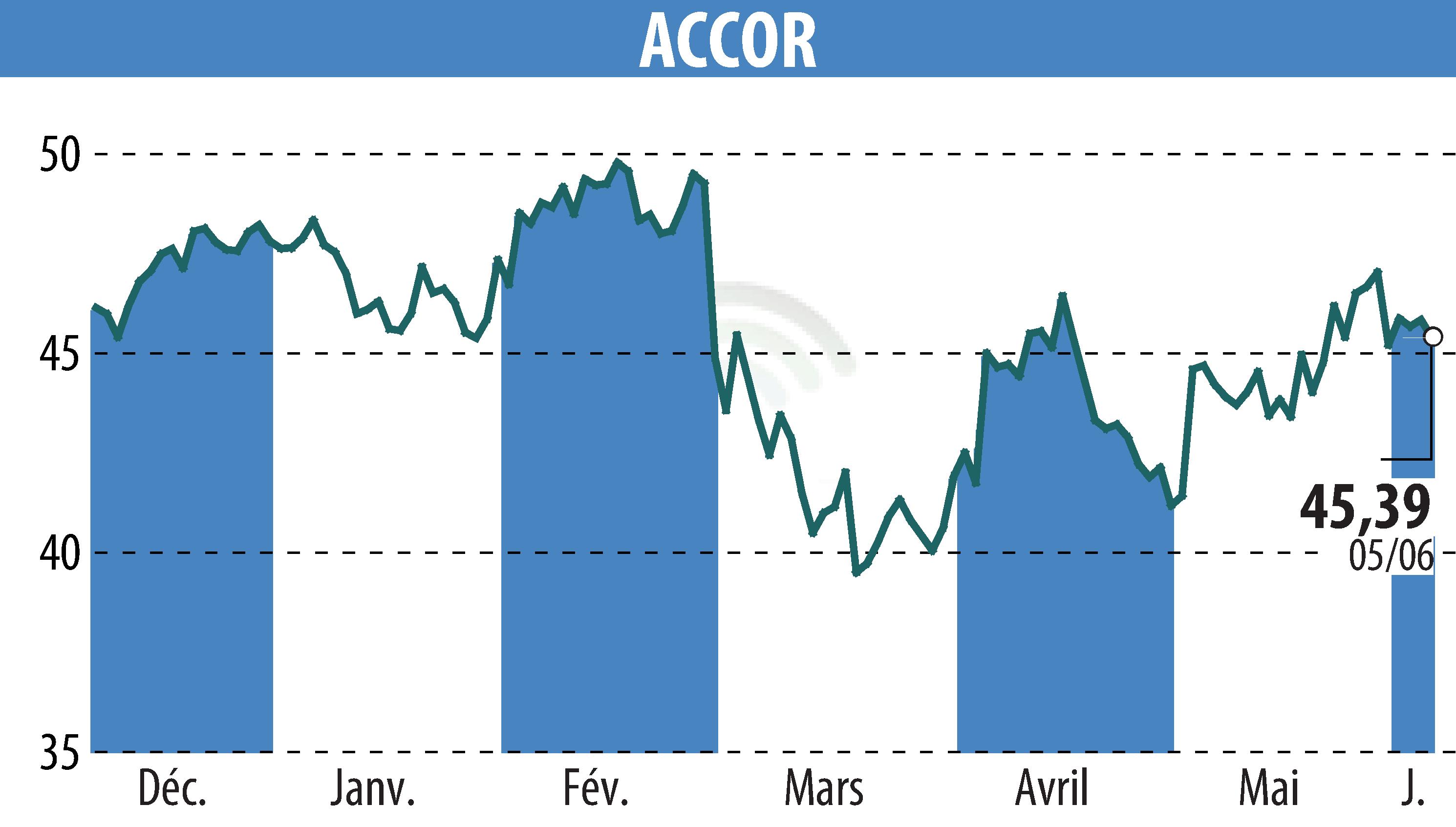 Stock price chart of ACCOR (EPA:AC) showing fluctuations.