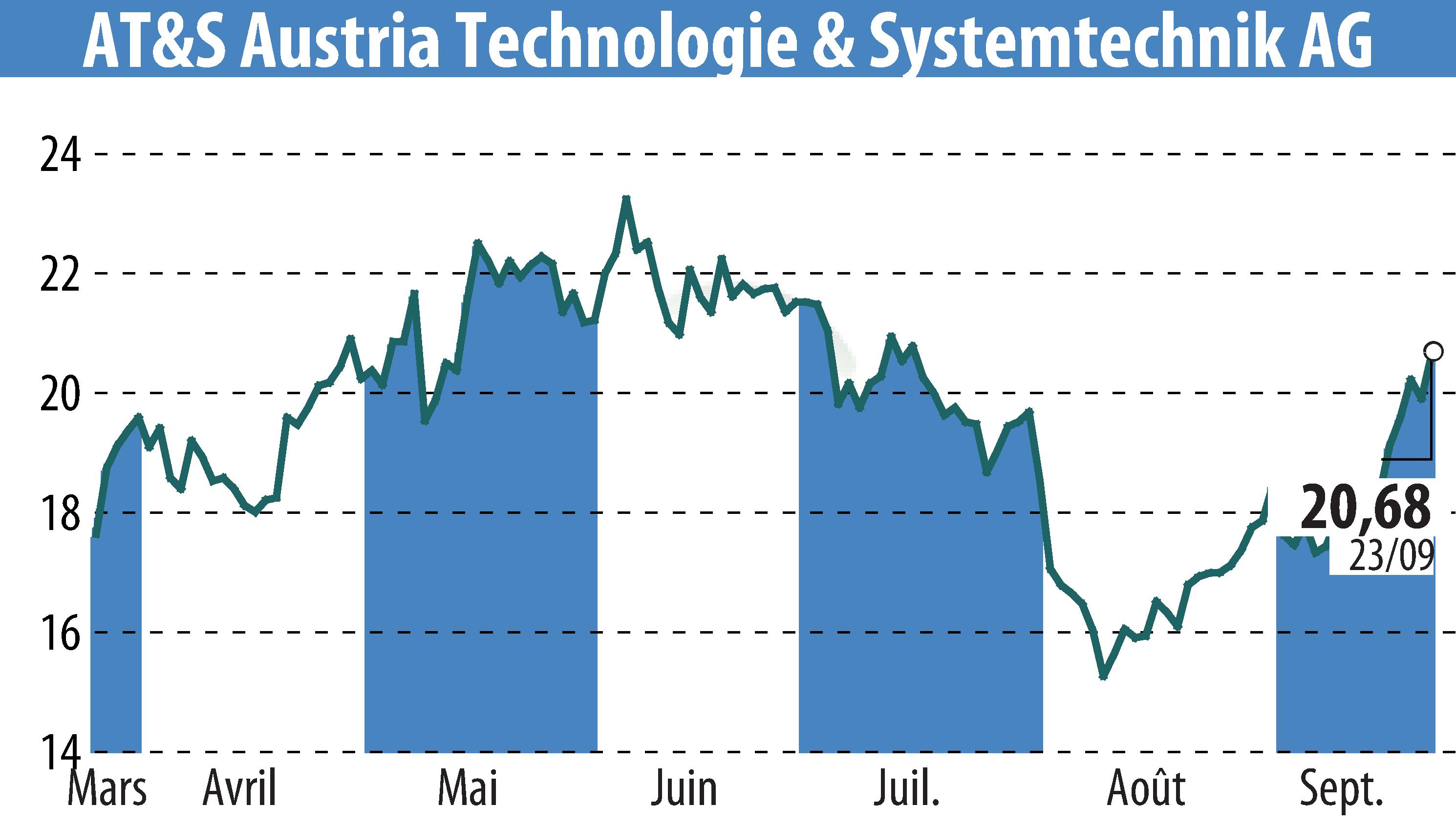 Graphique de l'évolution du cours de l'action AT&S Austria Technologie & Systemtechnik AG (EBR:AUS).