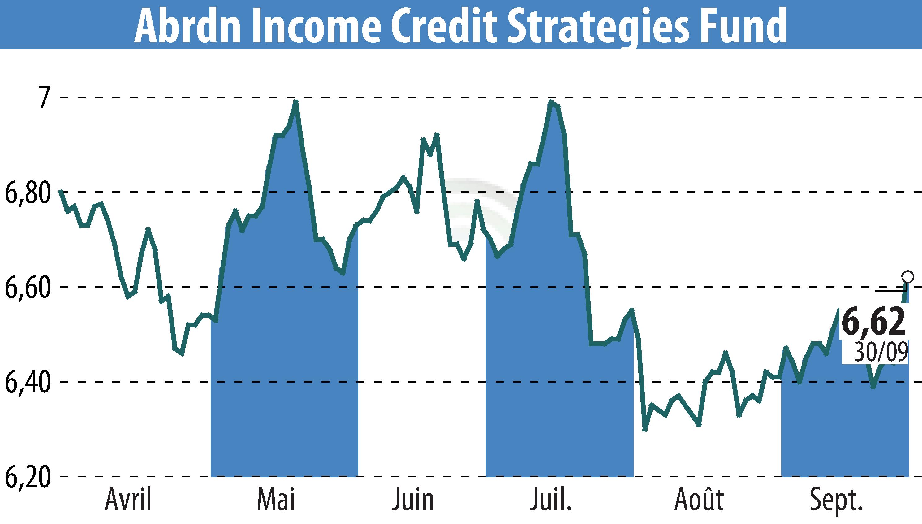 Graphique de l'évolution du cours de l'action Abrdn U.S. Closed-End Funds (EBR:ACP).