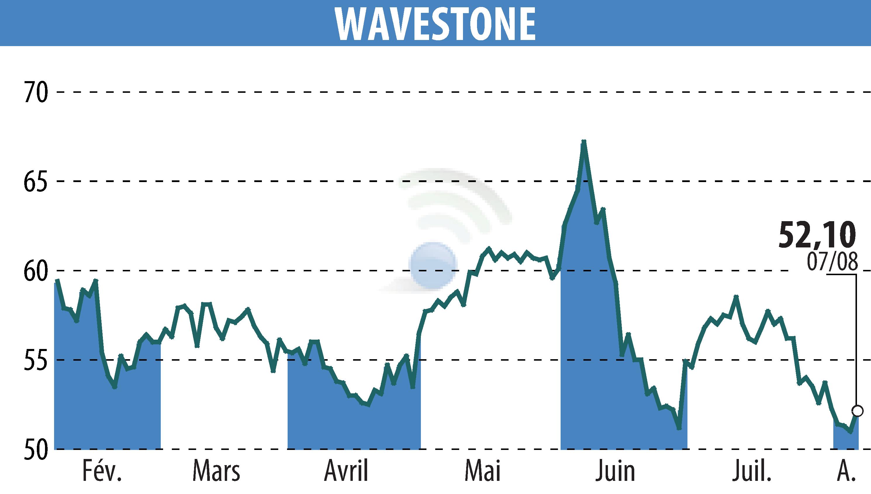 Graphique de l'évolution du cours de l'action WAVESTONE (EPA:WAVE).