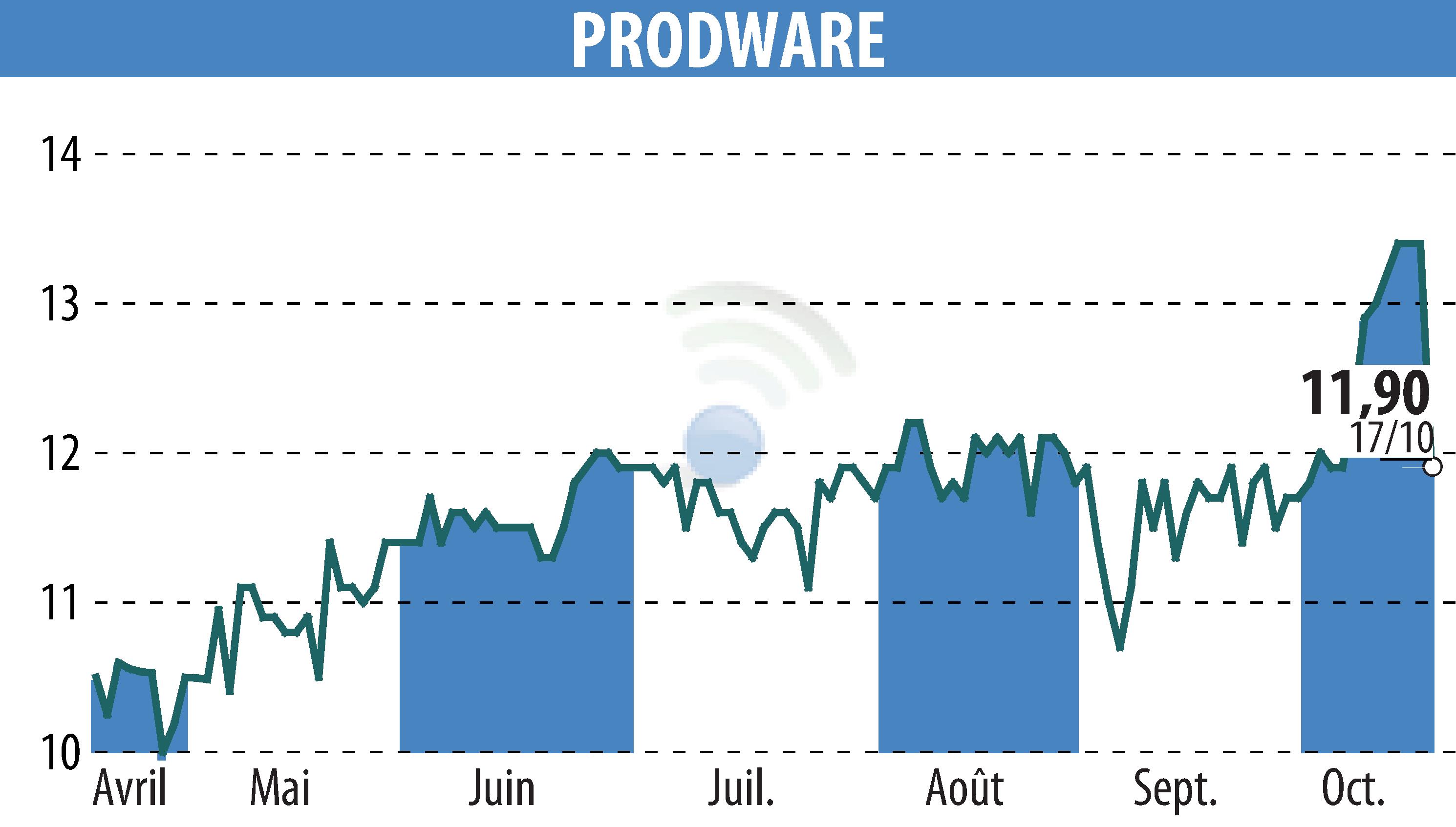 Graphique de l'évolution du cours de l'action PRODWARE (EPA:ALPRO).