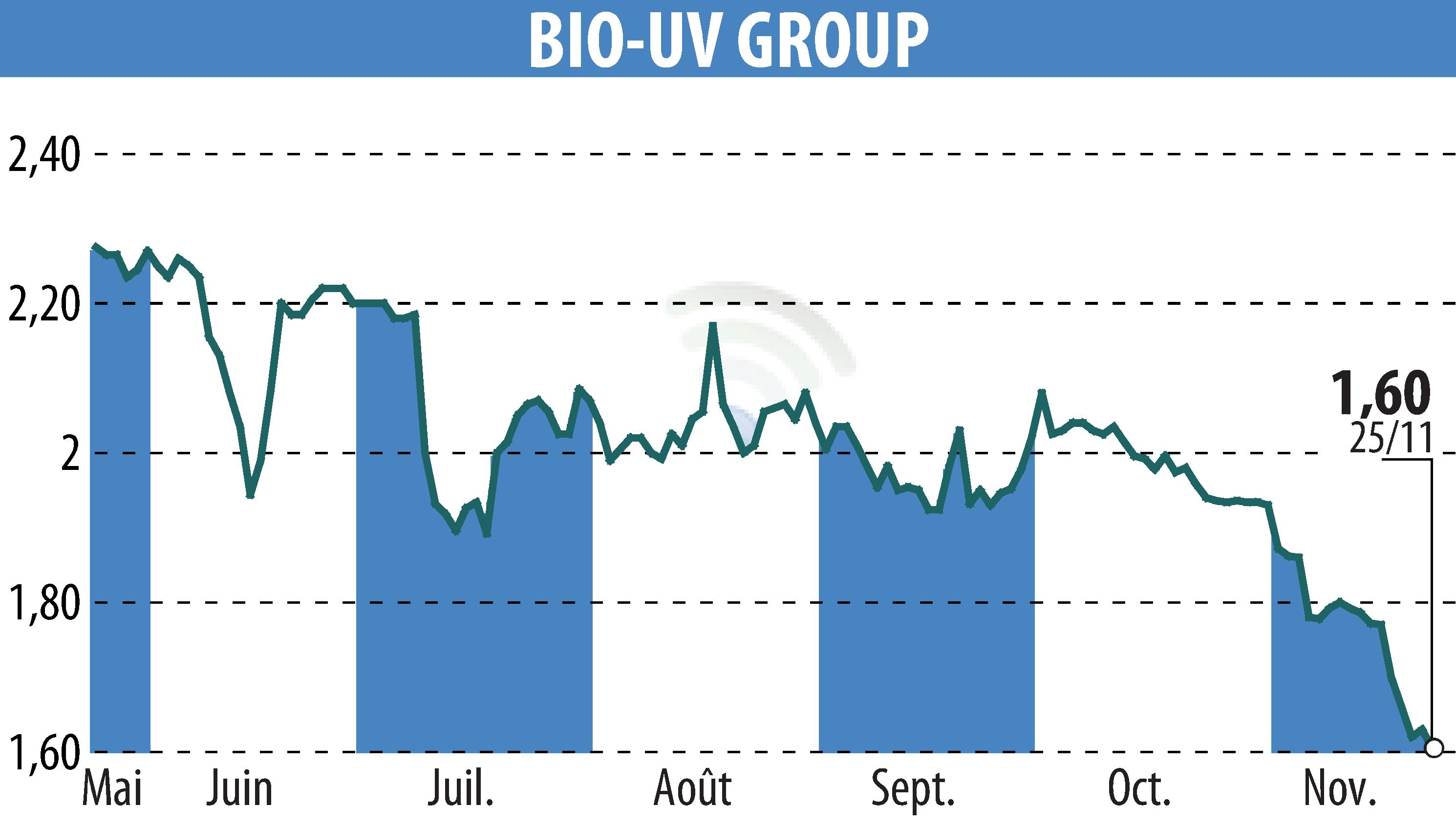 Graphique de l'évolution du cours de l'action BIO UV GROUP (EPA:ALTUV).