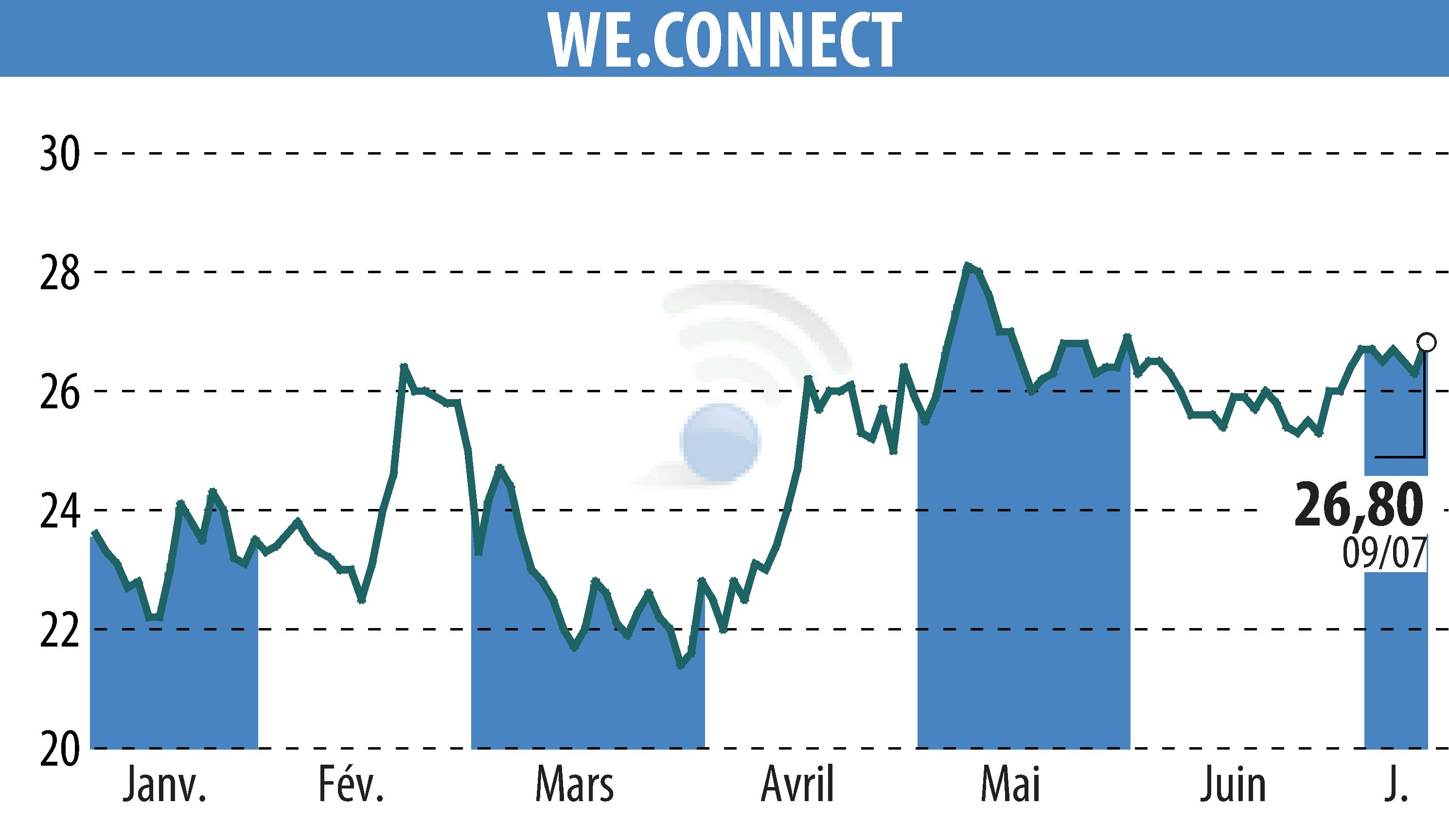 Stock price chart of WE.CONNECT (EPA:ALWEC) showing fluctuations.