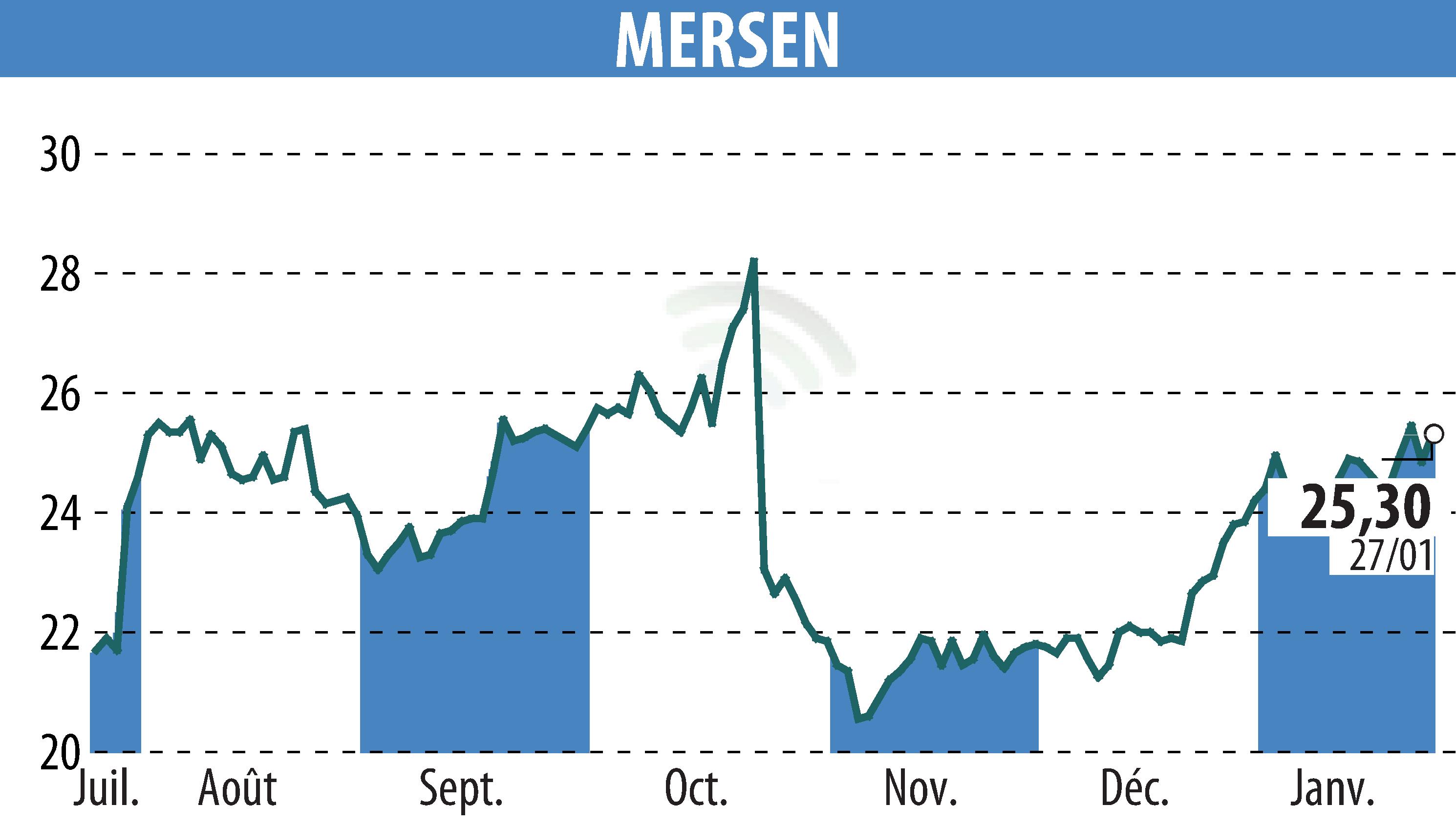 Graphique de l'évolution du cours de l'action MERSEN (EPA:MRN).