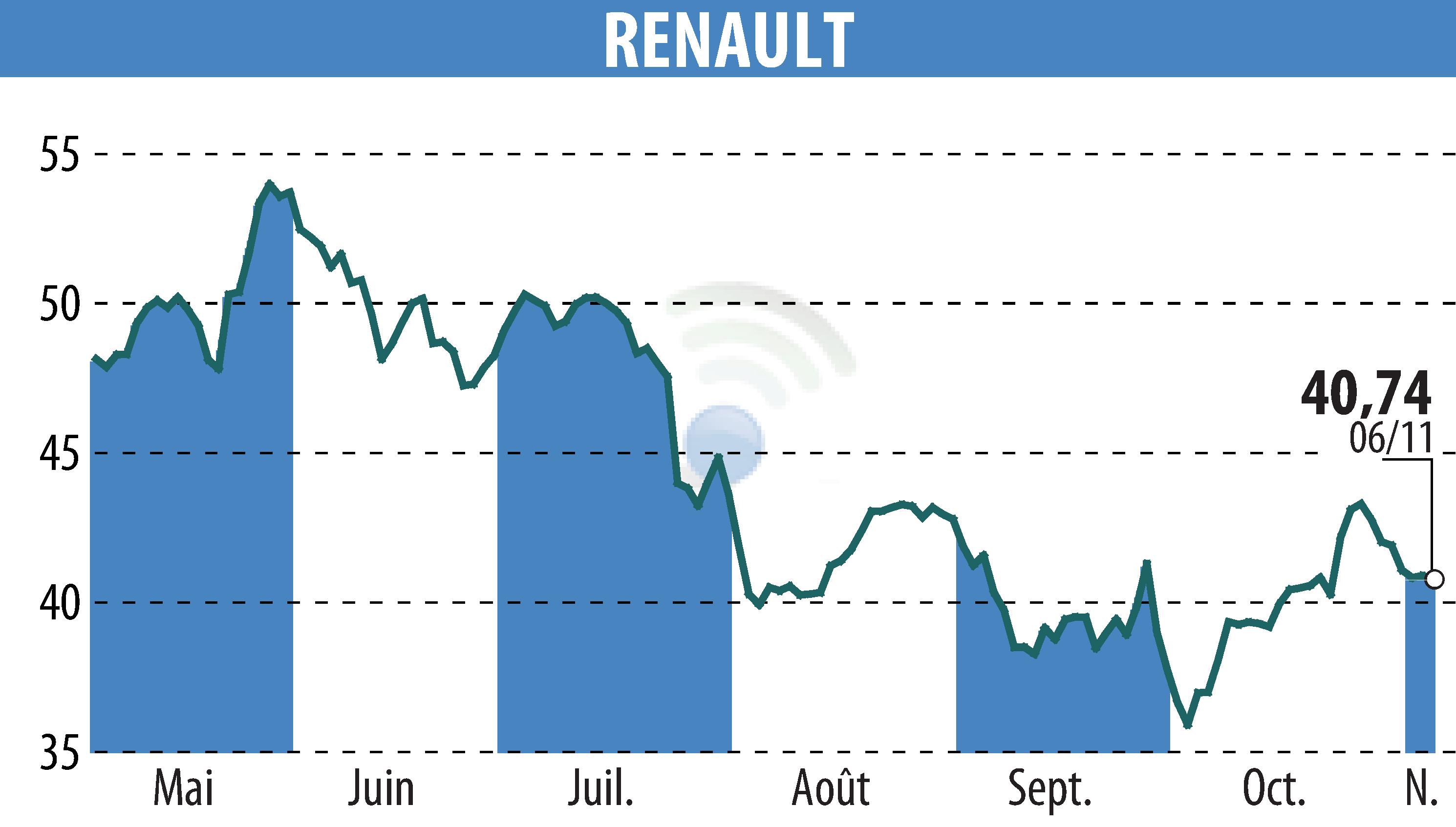 Stock price chart of RENAULT (EPA:RNO) showing fluctuations.