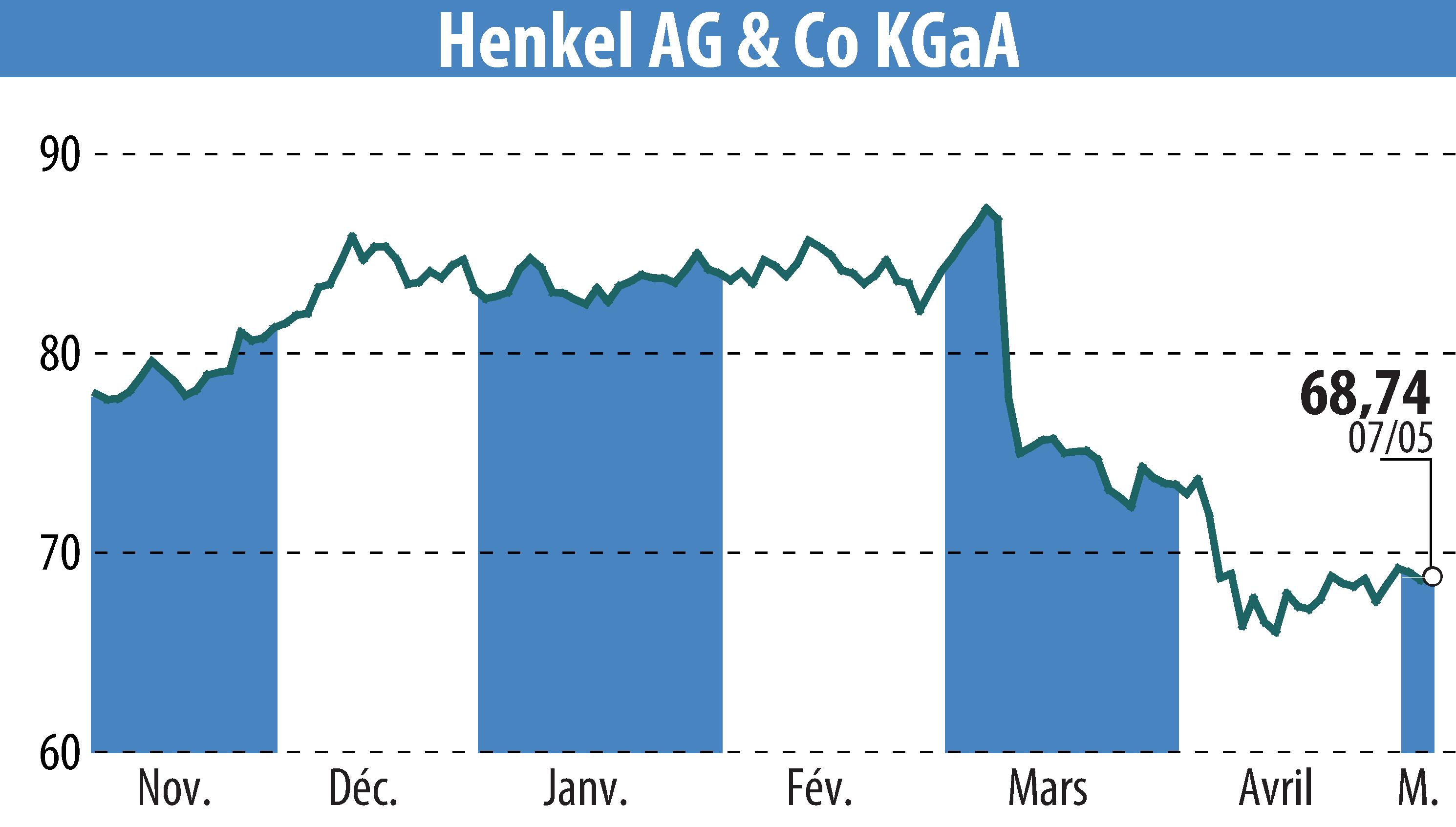 Stock price chart of Henkel KGaA (EBR:HEN3) showing fluctuations.