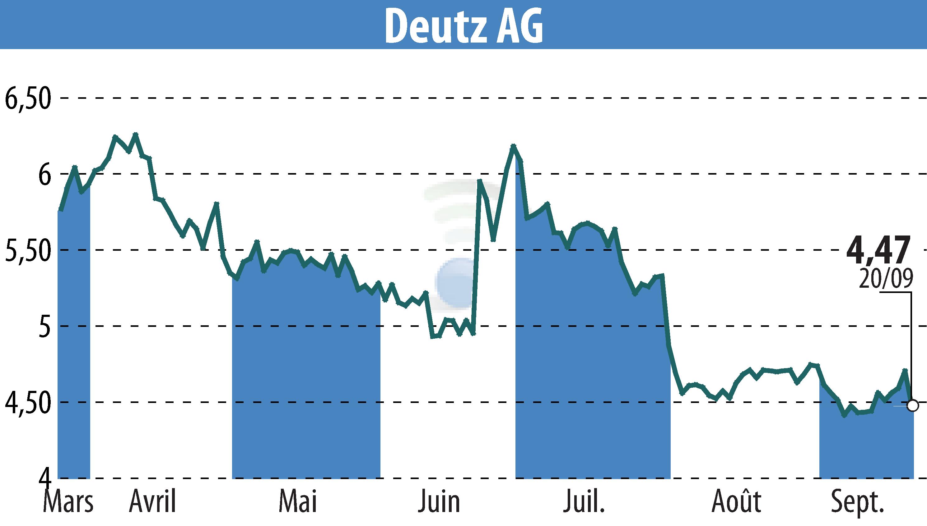 Graphique de l'évolution du cours de l'action DEUTZ AG (EBR:DEZ).