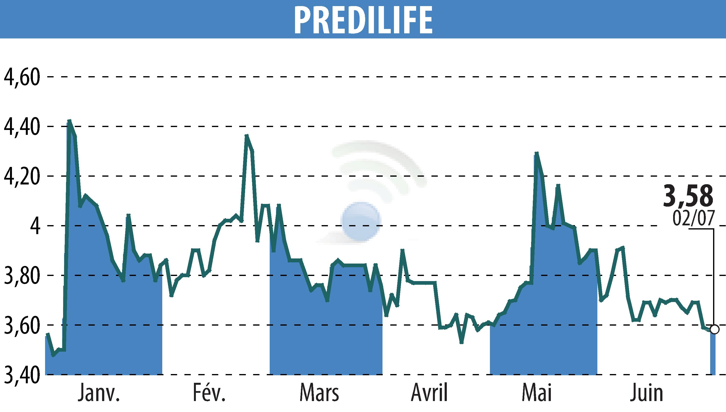 Stock price chart of PREDILIFE (EPA:ALPRE) showing fluctuations.