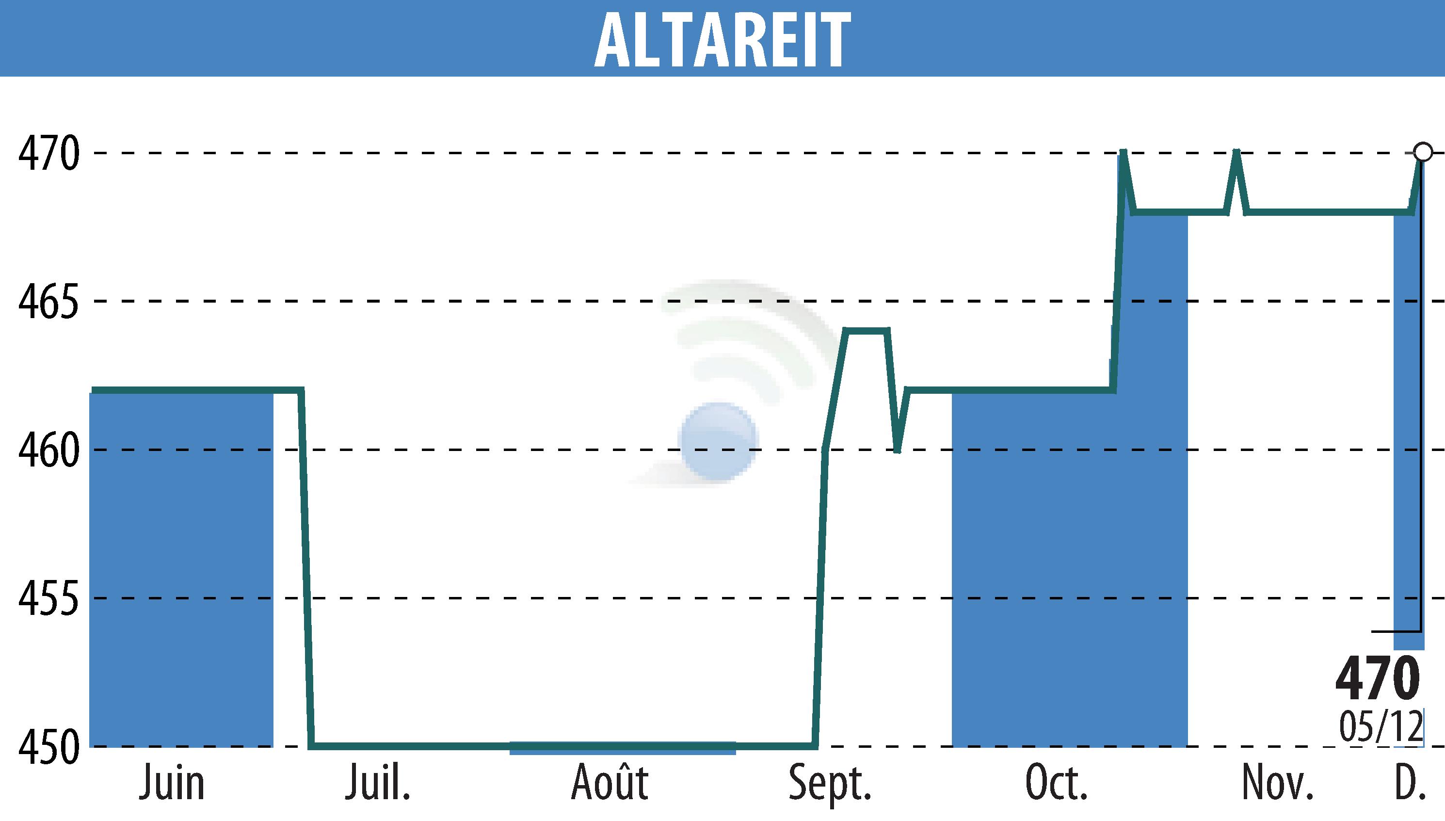 Graphique de l'évolution du cours de l'action ALTAREIT (EPA:AREIT).